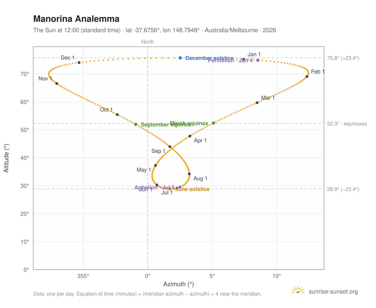 Manorina analemma chart: the Sun at 12:00 (standard time) through the year