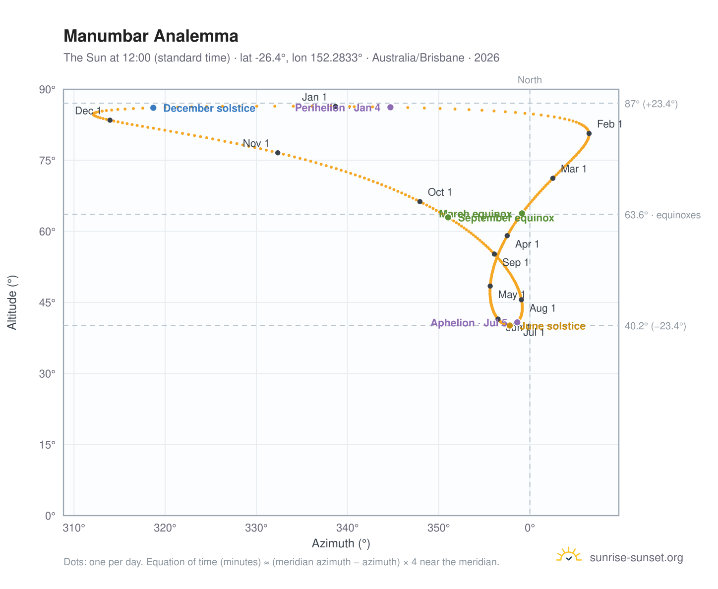 Manumbar analemma chart: the Sun at 12:00 (standard time) through the year