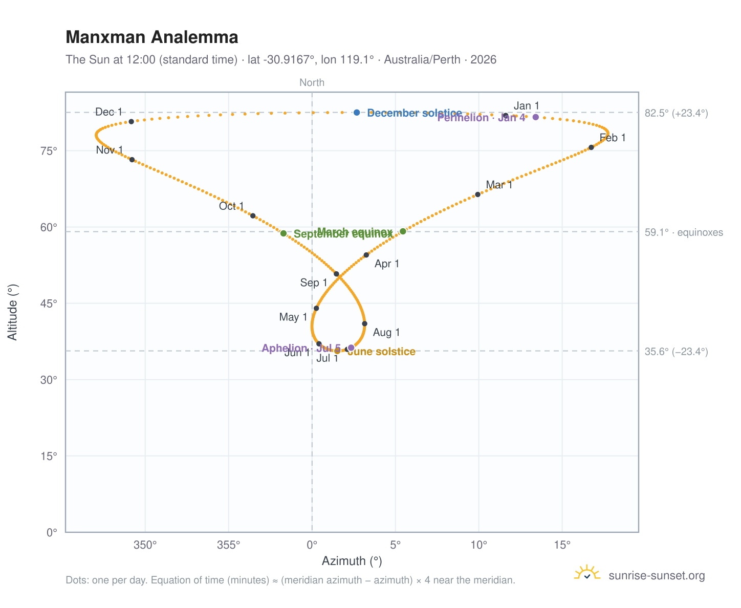 Manxman analemma chart: the Sun at 12:00 (standard time) through the year
