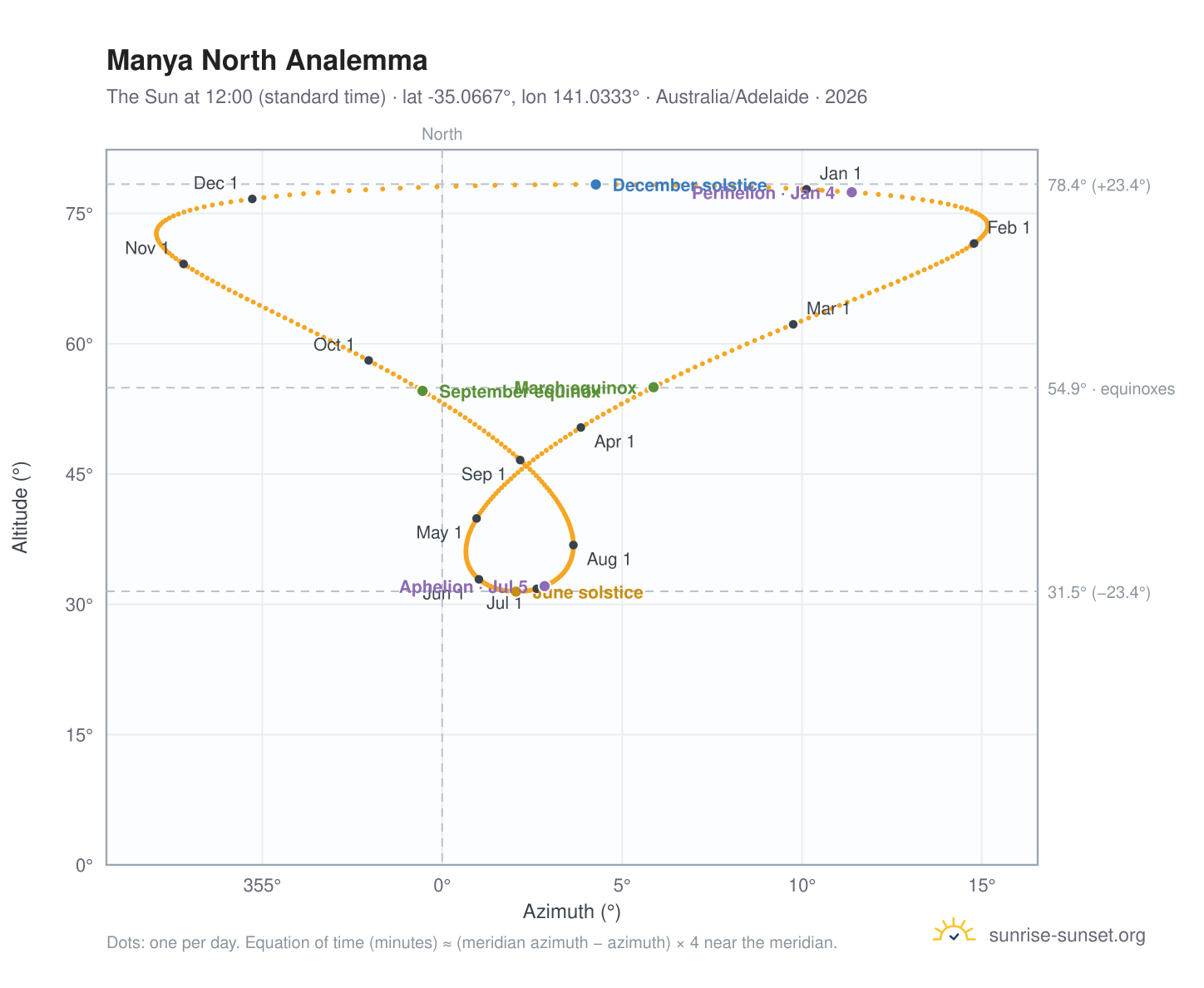 Manya North analemma chart: the Sun at 12:00 (standard time) through the year