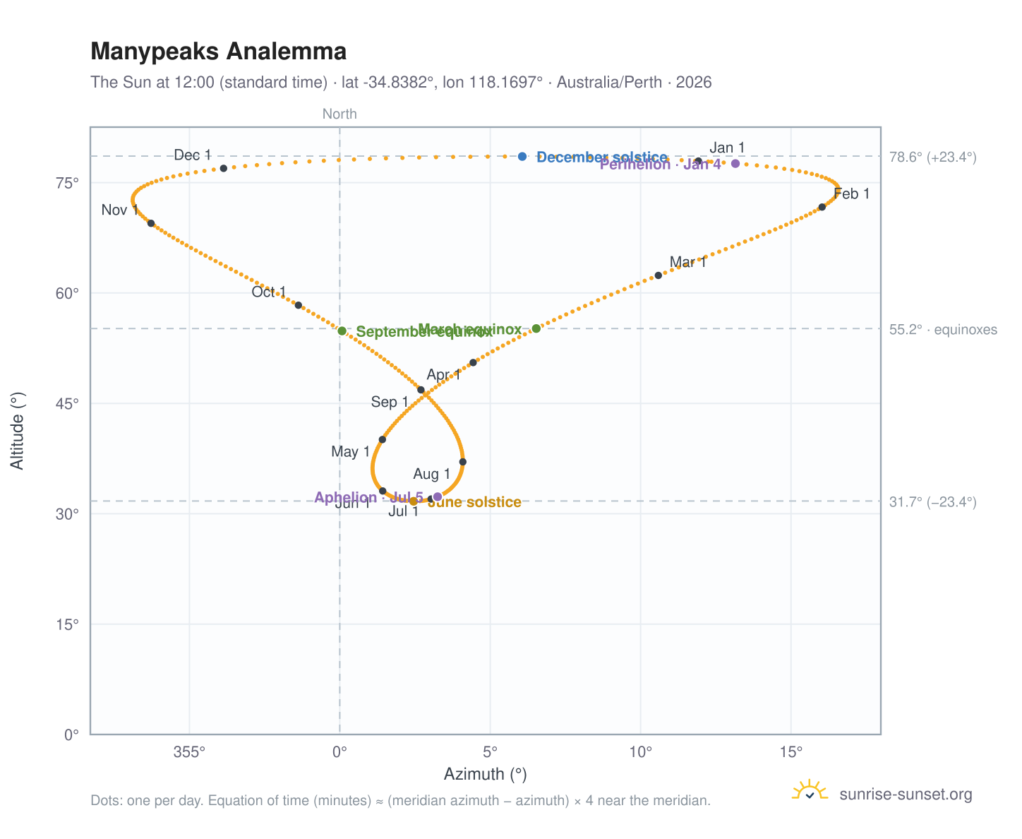 Manypeaks analemma chart: the Sun at 12:00 (standard time) through the year