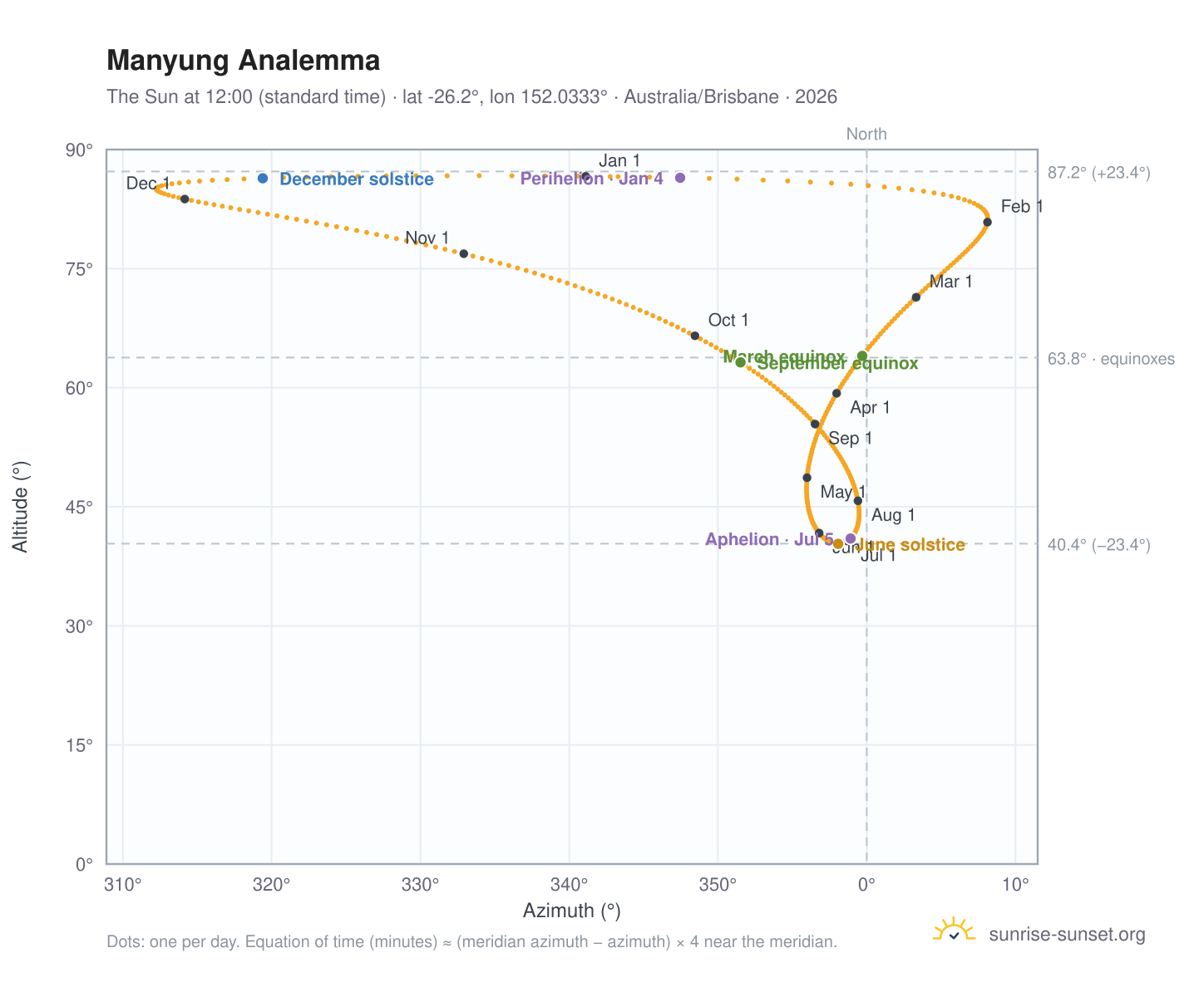 Manyung analemma chart: the Sun at 12:00 (standard time) through the year