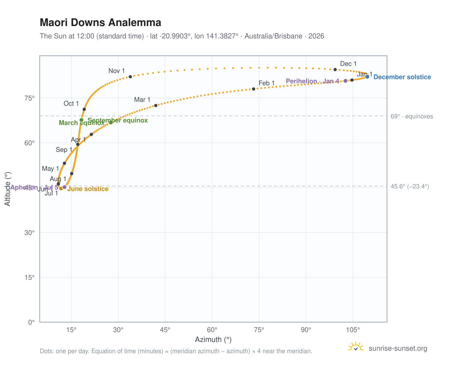Maori Downs analemma chart: the Sun at 12:00 (standard time) through the year