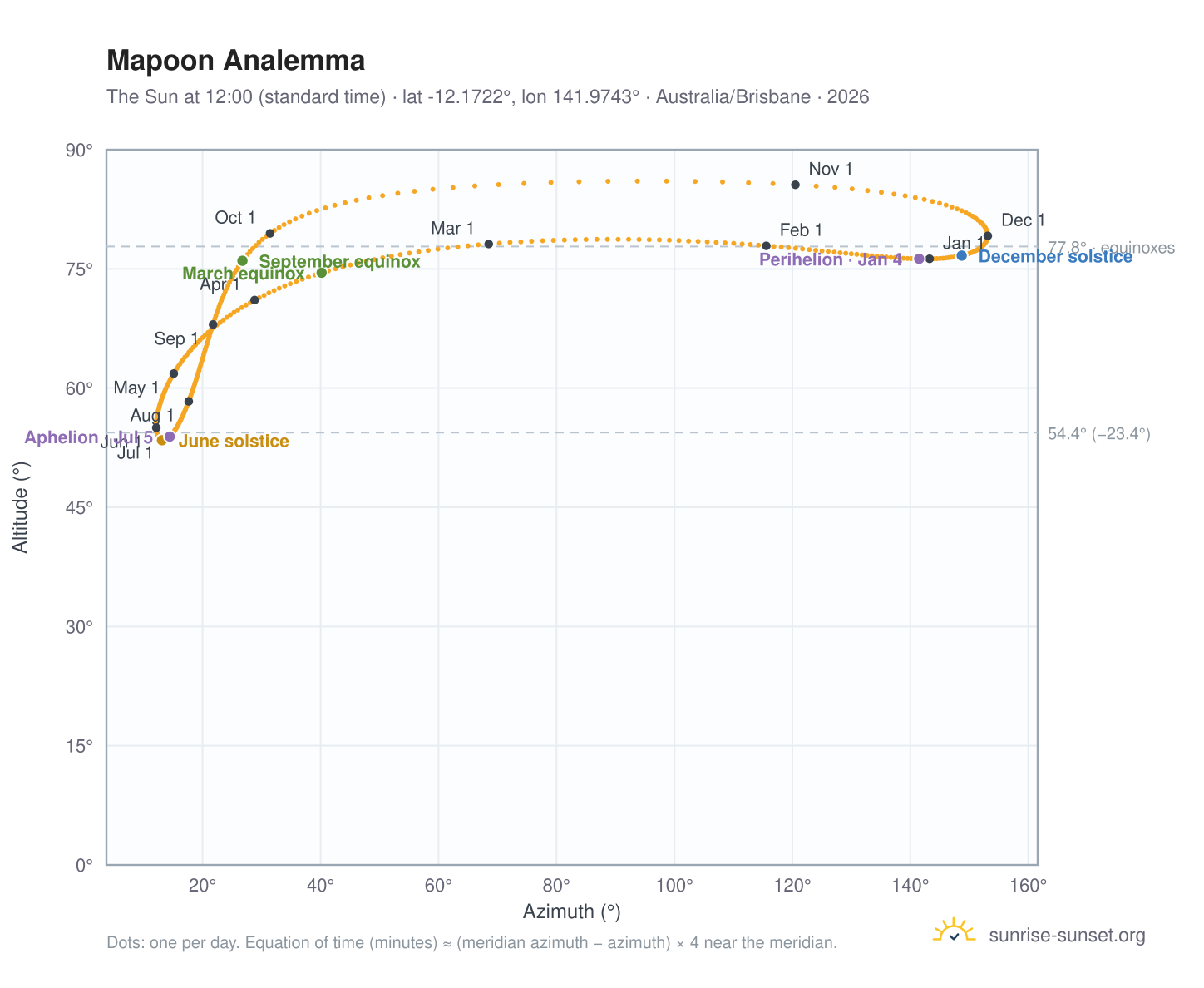 Mapoon analemma chart: the Sun at 12:00 (standard time) through the year