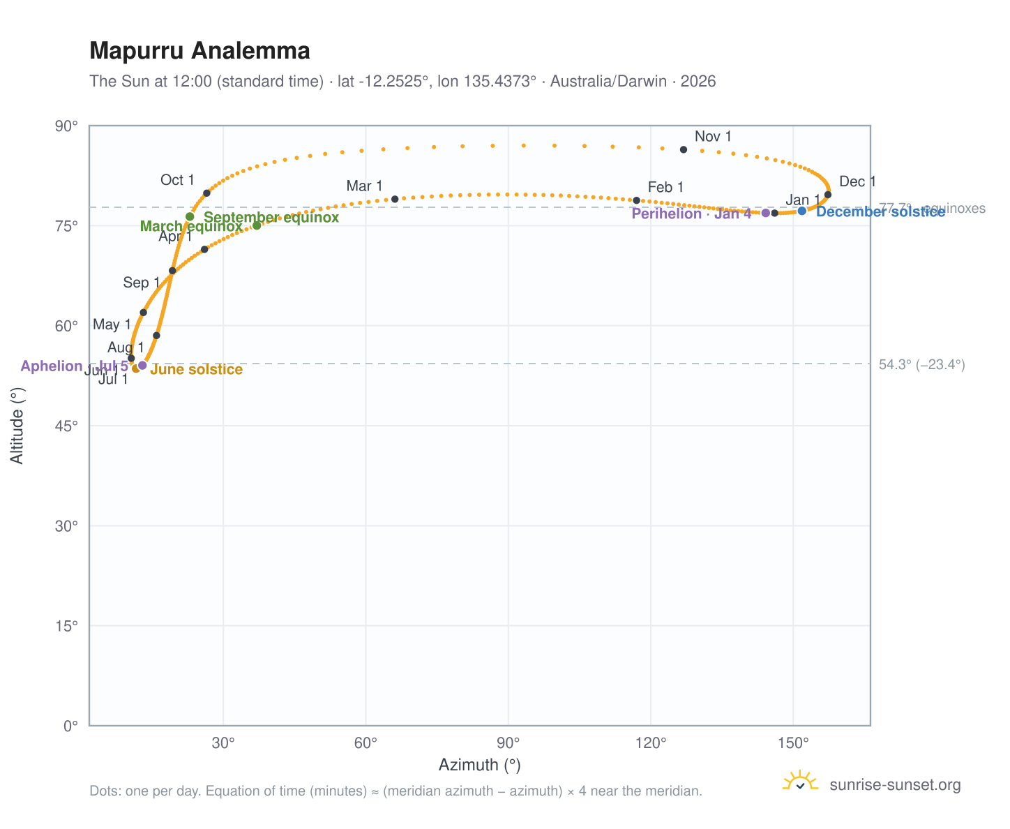 Mapurru analemma chart: the Sun at 12:00 (standard time) through the year