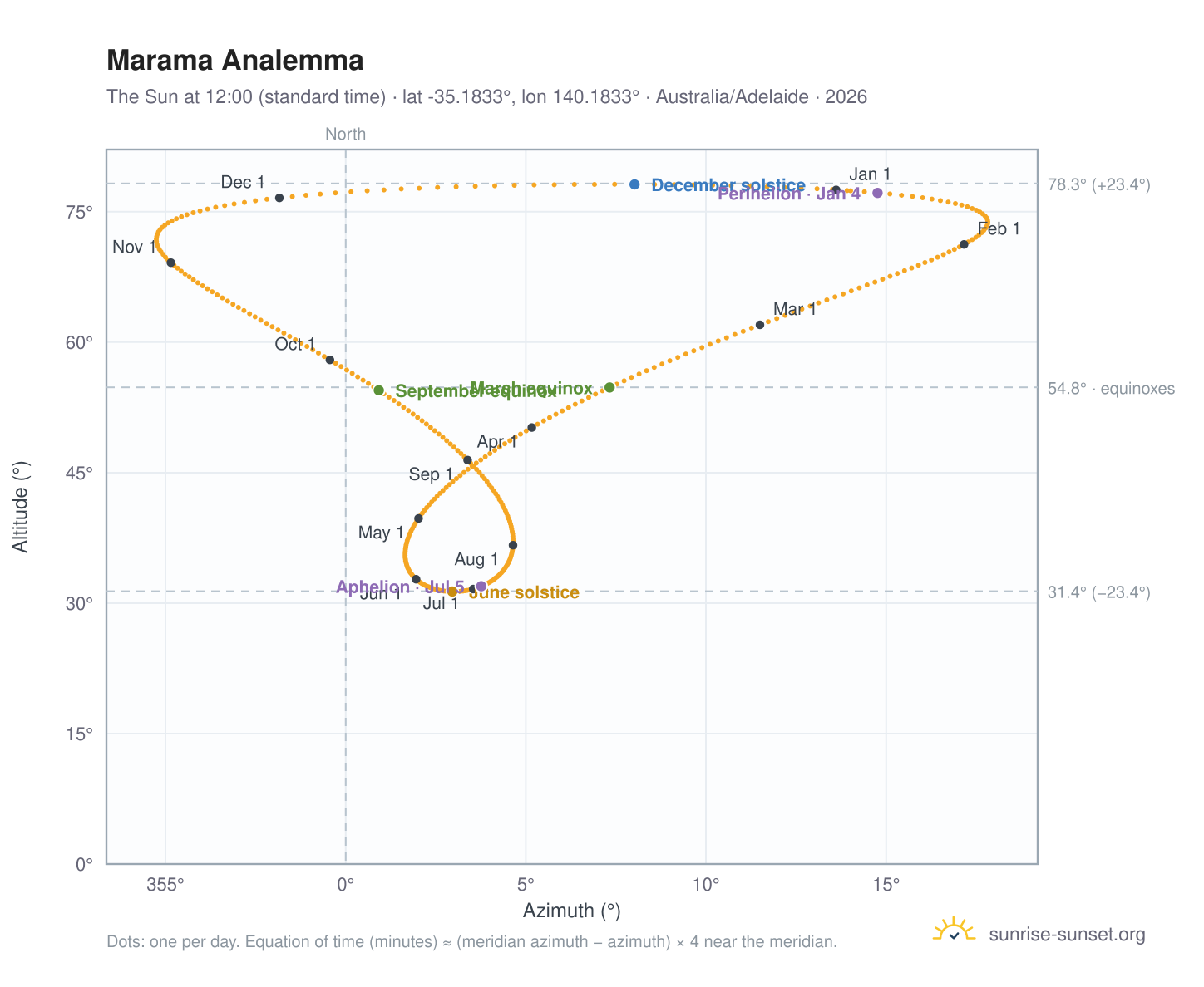 Marama analemma chart: the Sun at 12:00 (standard time) through the year