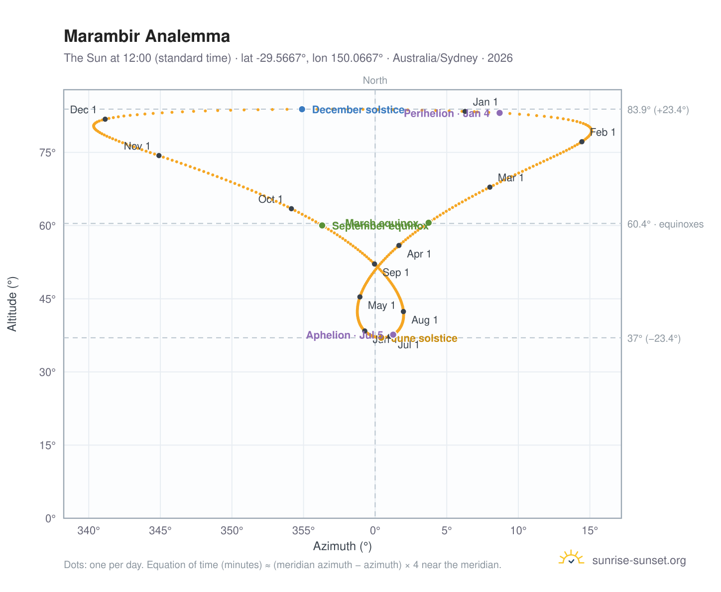 Marambir analemma chart: the Sun at 12:00 (standard time) through the year