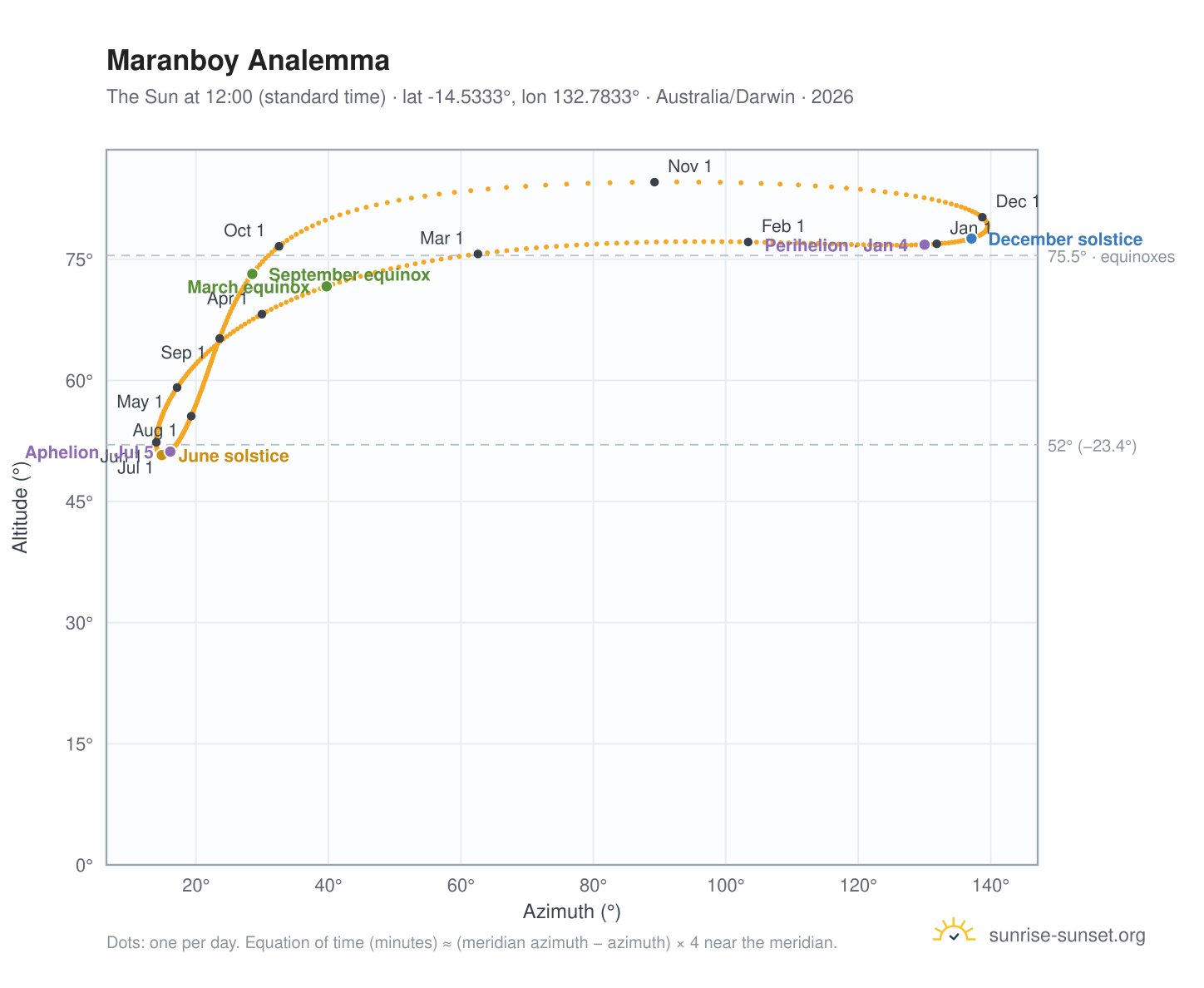 Maranboy analemma chart: the Sun at 12:00 (standard time) through the year