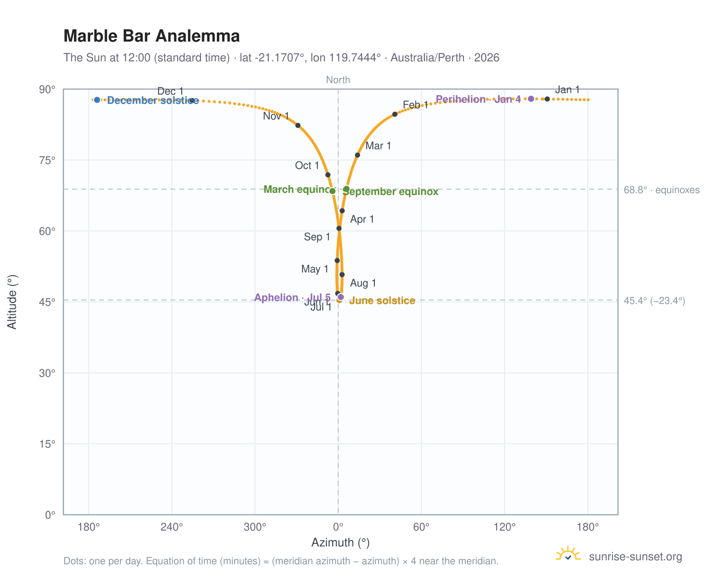 Marble Bar analemma chart: the Sun at 12:00 (standard time) through the year