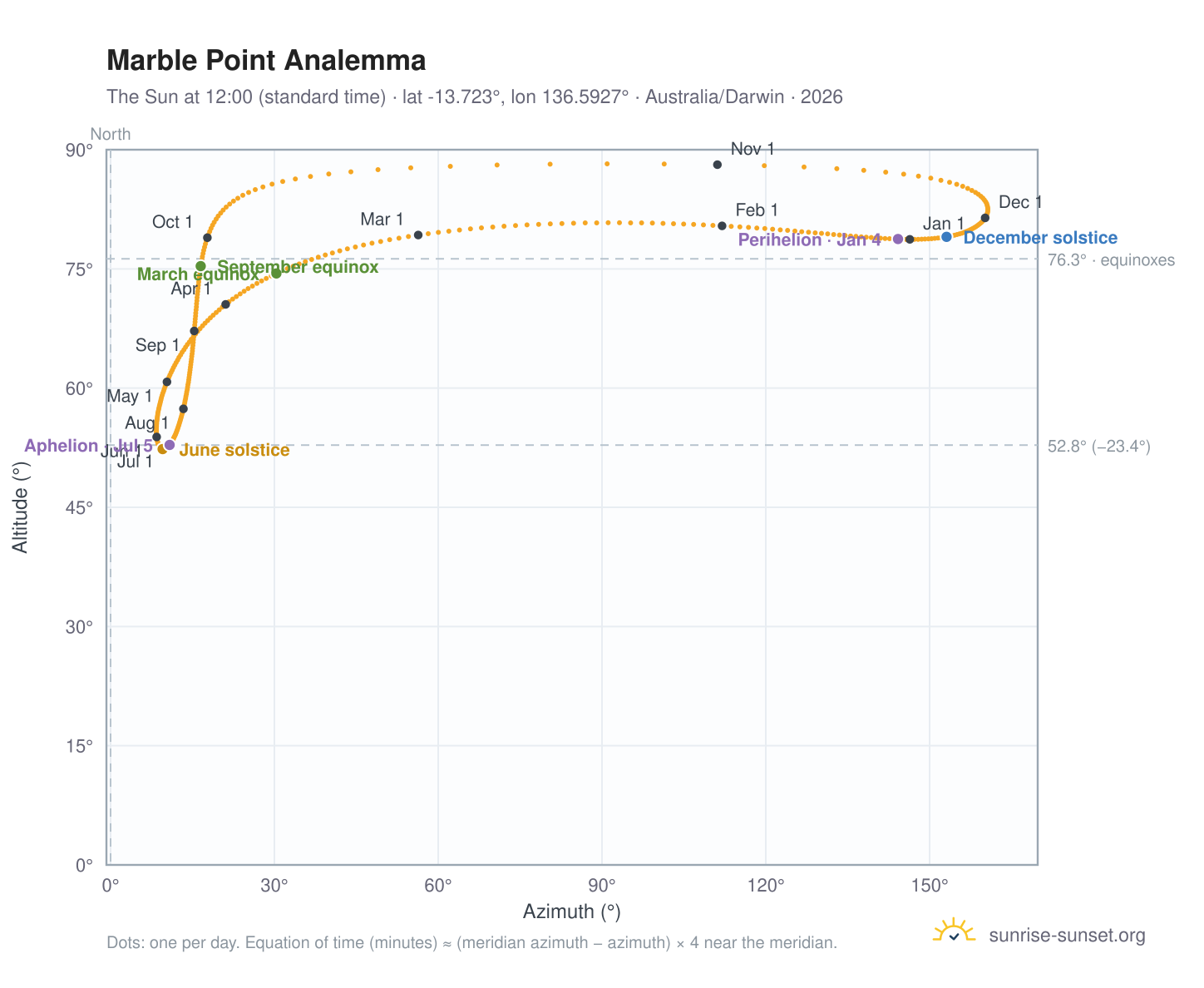 Marble Point analemma chart: the Sun at 12:00 (standard time) through the year