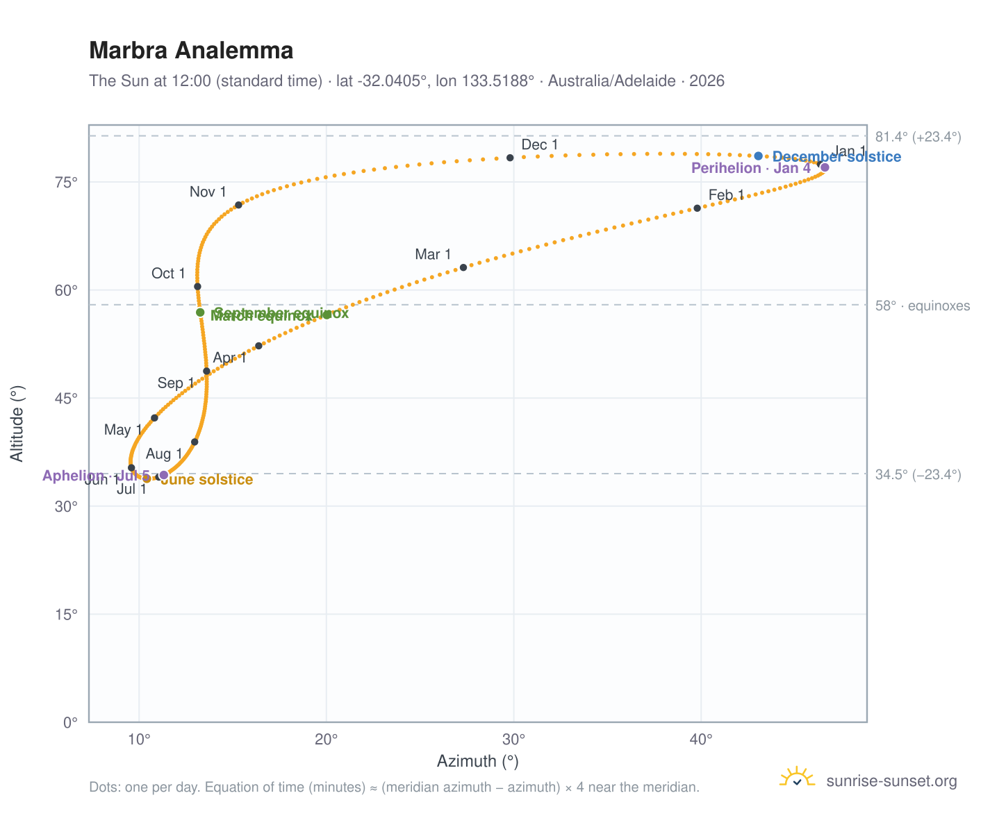 Marbra analemma chart: the Sun at 12:00 (standard time) through the year