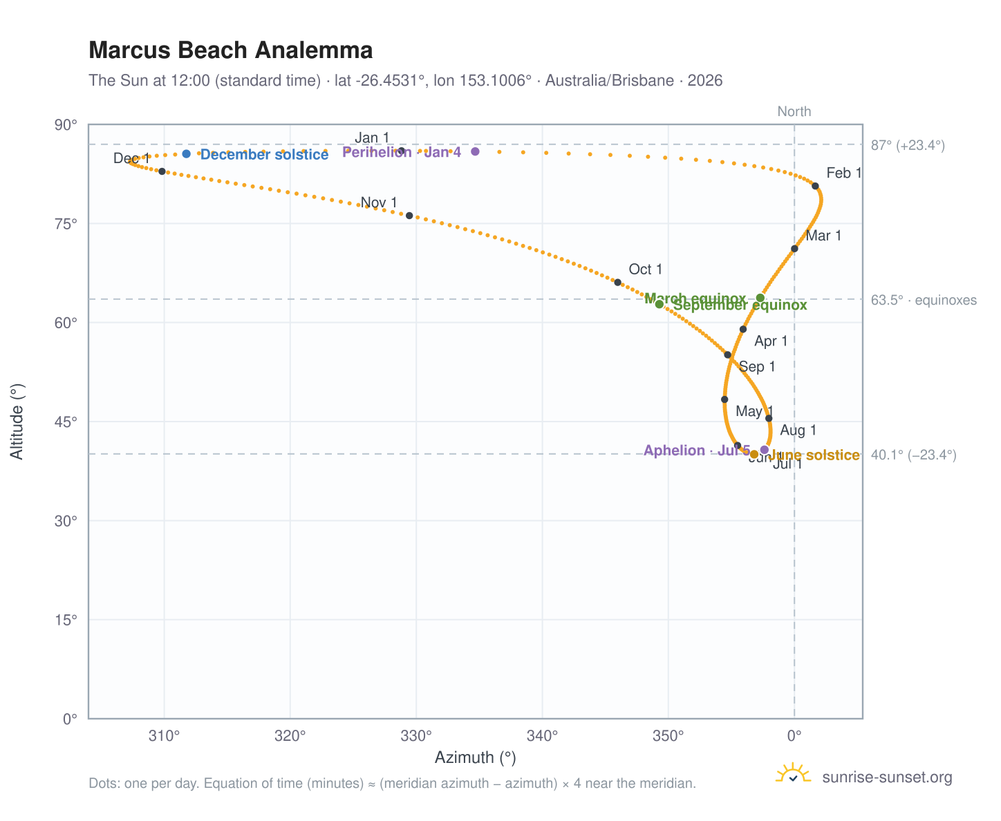 Marcus Beach analemma chart: the Sun at 12:00 (standard time) through the year