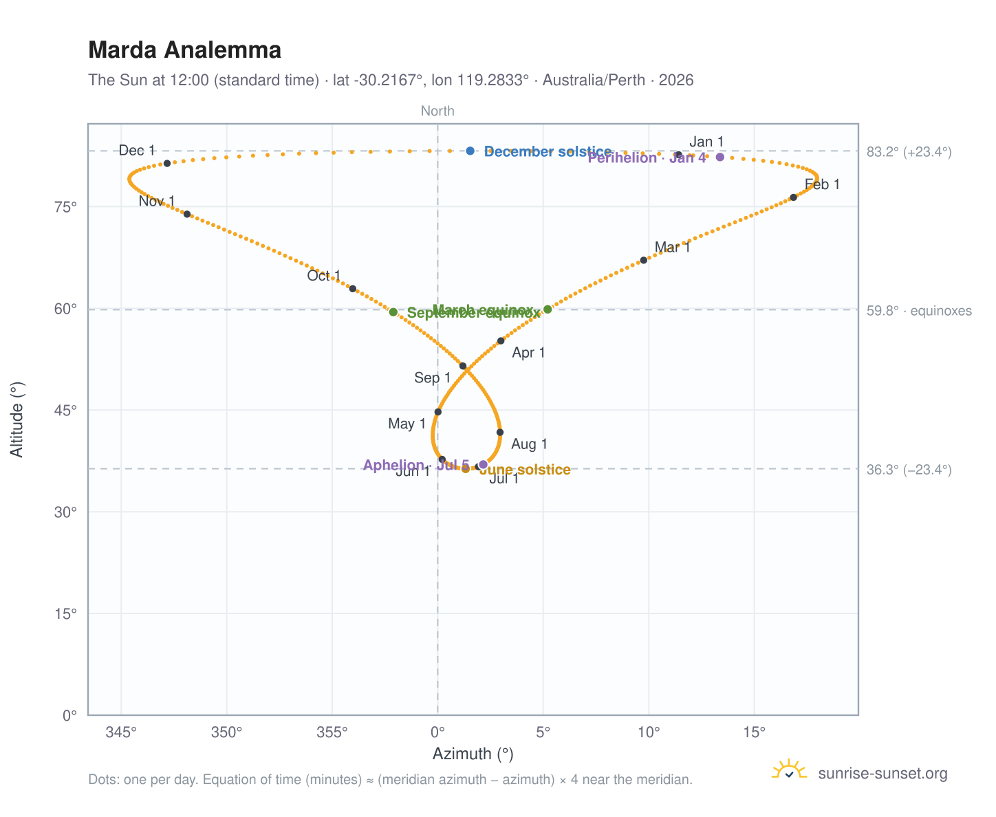 Marda analemma chart: the Sun at 12:00 (standard time) through the year