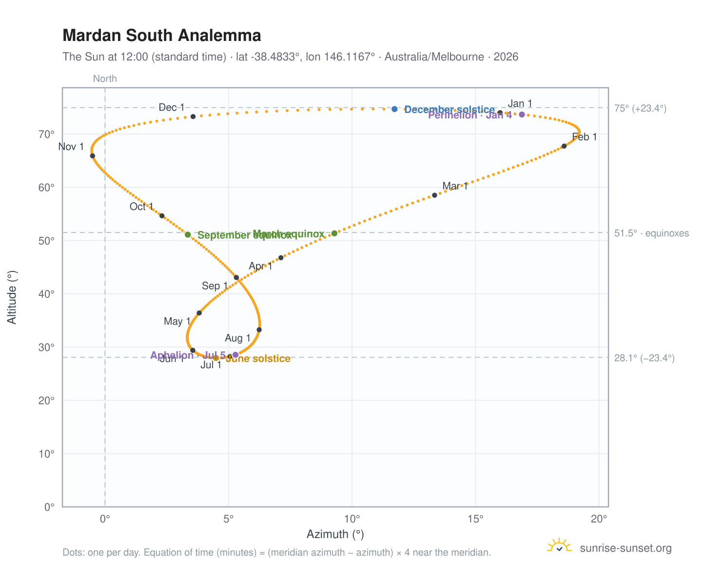 Mardan South analemma chart: the Sun at 12:00 (standard time) through the year