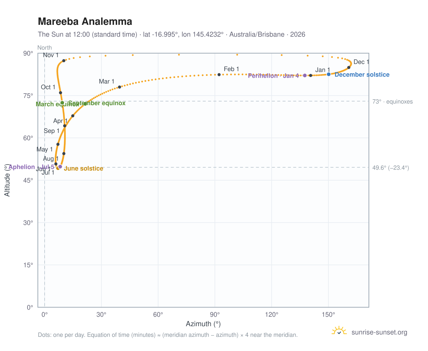 Mareeba analemma chart: the Sun at 12:00 (standard time) through the year