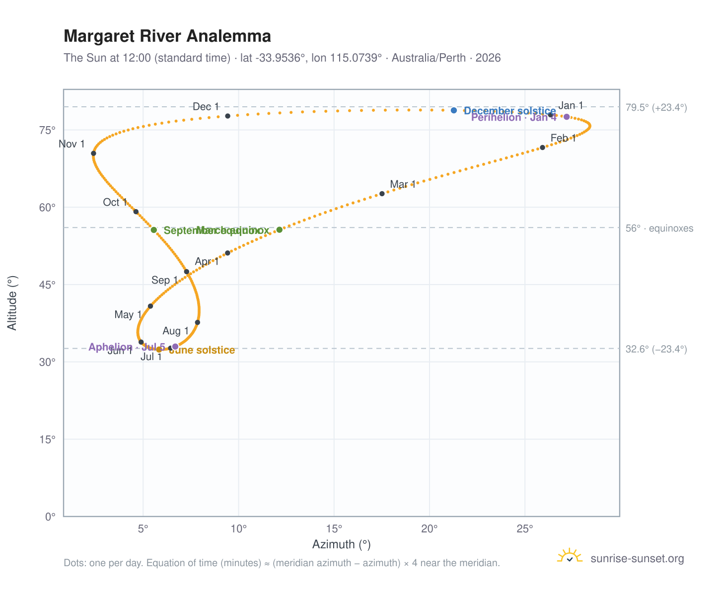 Margaret River analemma chart: the Sun at 12:00 (standard time) through the year