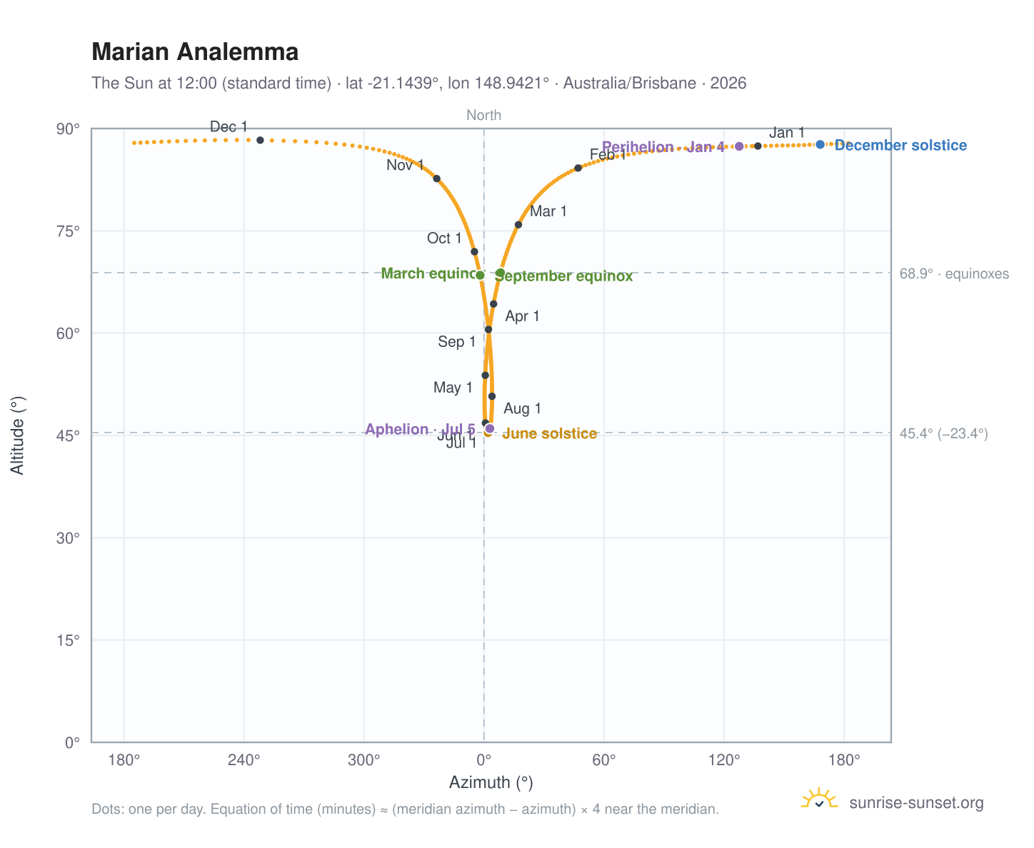 Marian analemma chart: the Sun at 12:00 (standard time) through the year