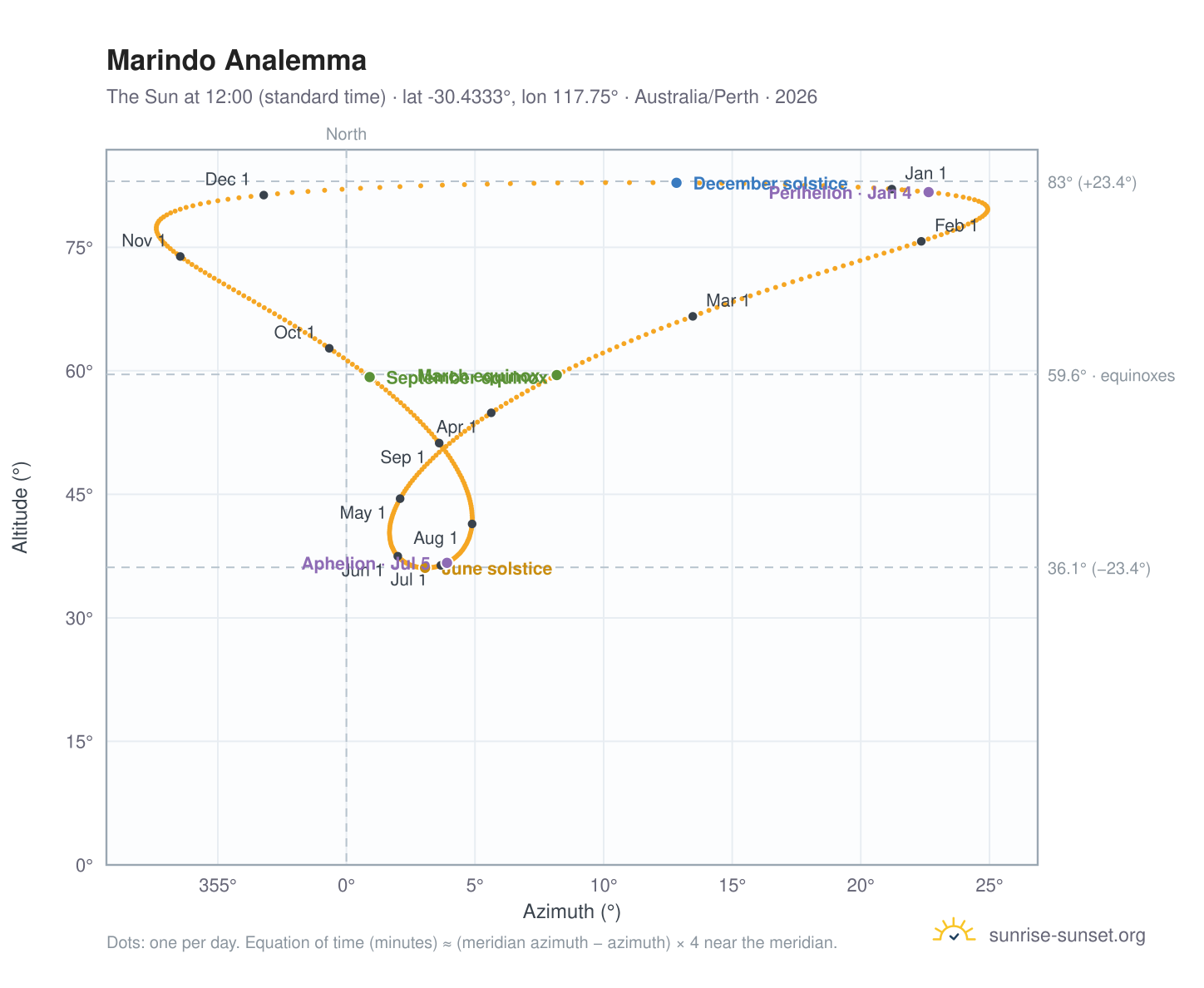 Marindo analemma chart: the Sun at 12:00 (standard time) through the year