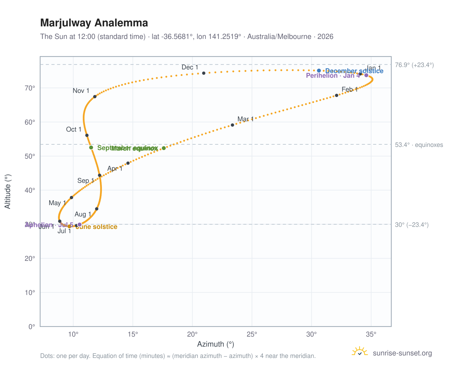 Marjulway analemma chart: the Sun at 12:00 (standard time) through the year
