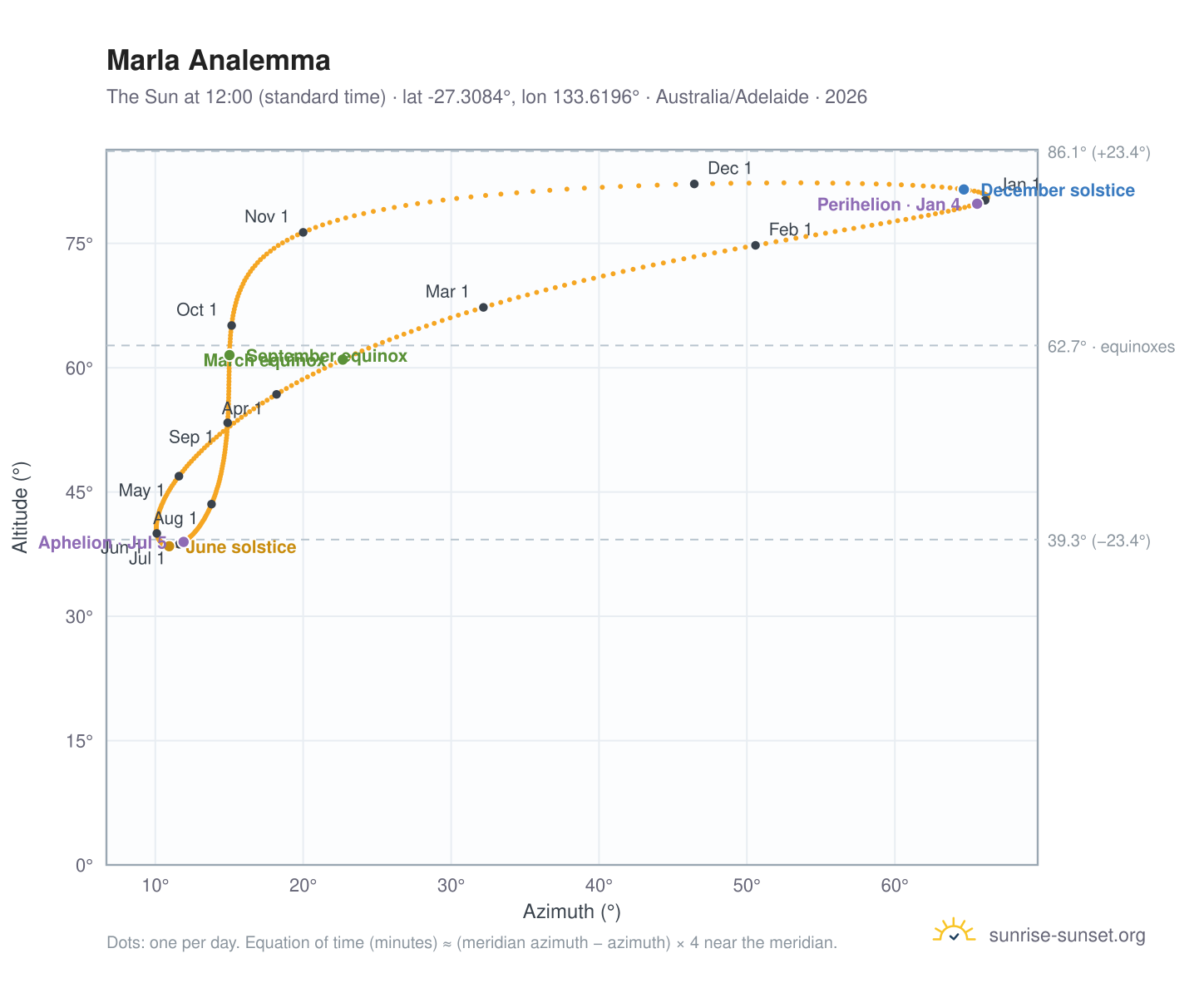 Marla analemma chart: the Sun at 12:00 (standard time) through the year
