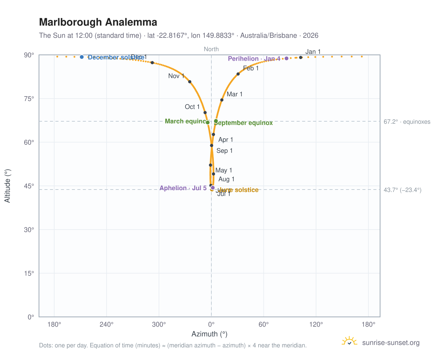 Marlborough analemma chart: the Sun at 12:00 (standard time) through the year