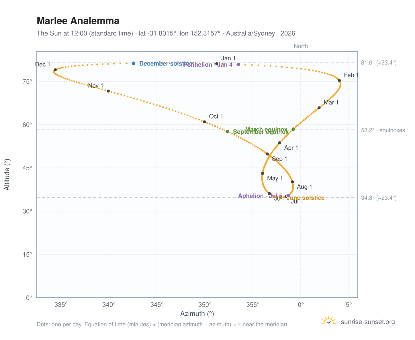 Marlee analemma chart: the Sun at 12:00 (standard time) through the year