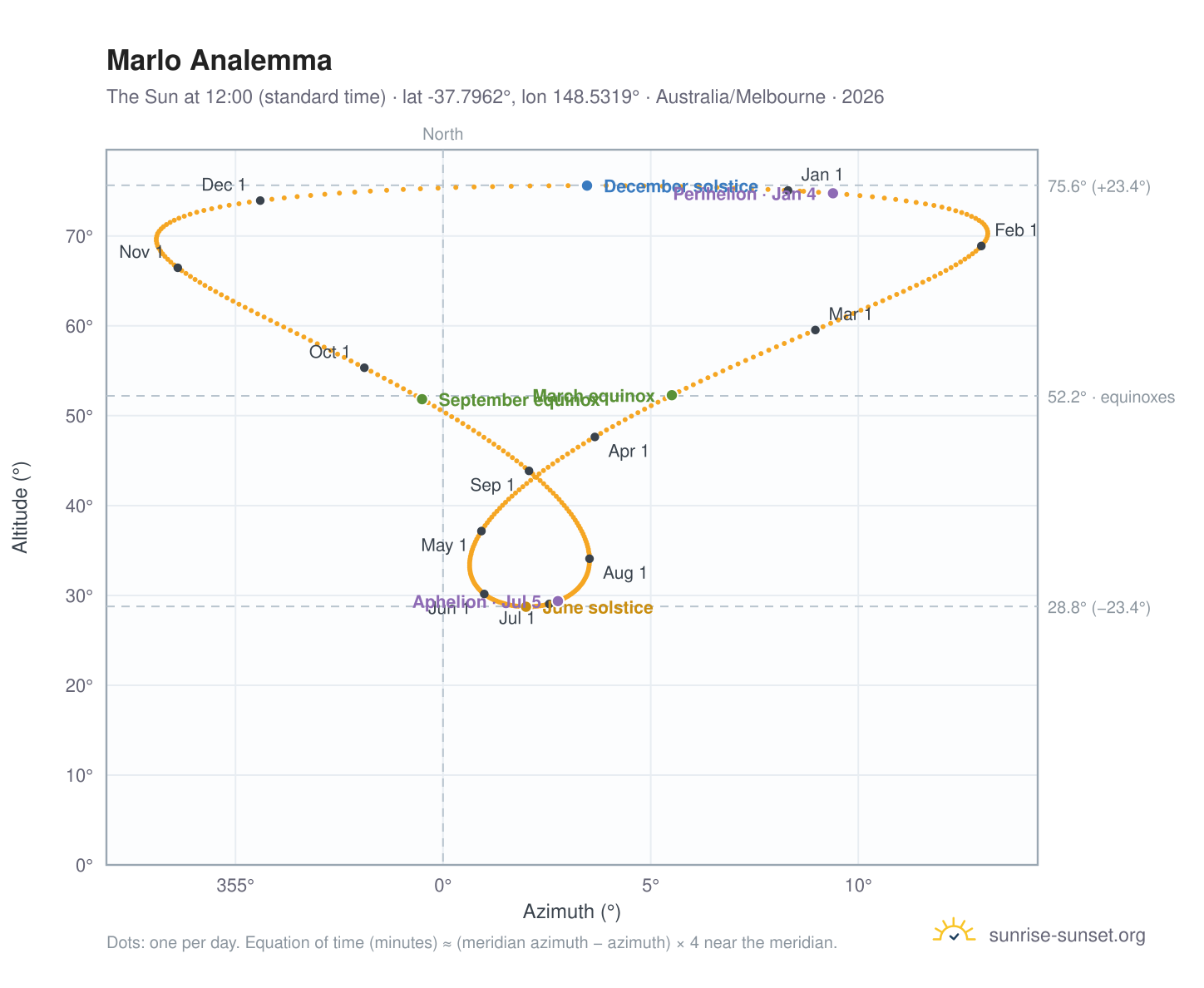 Marlo analemma chart: the Sun at 12:00 (standard time) through the year
