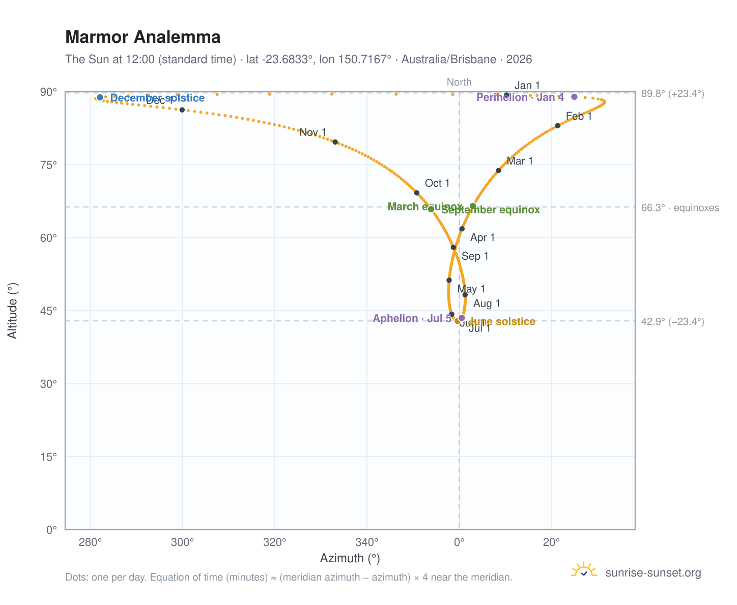 Marmor analemma chart: the Sun at 12:00 (standard time) through the year