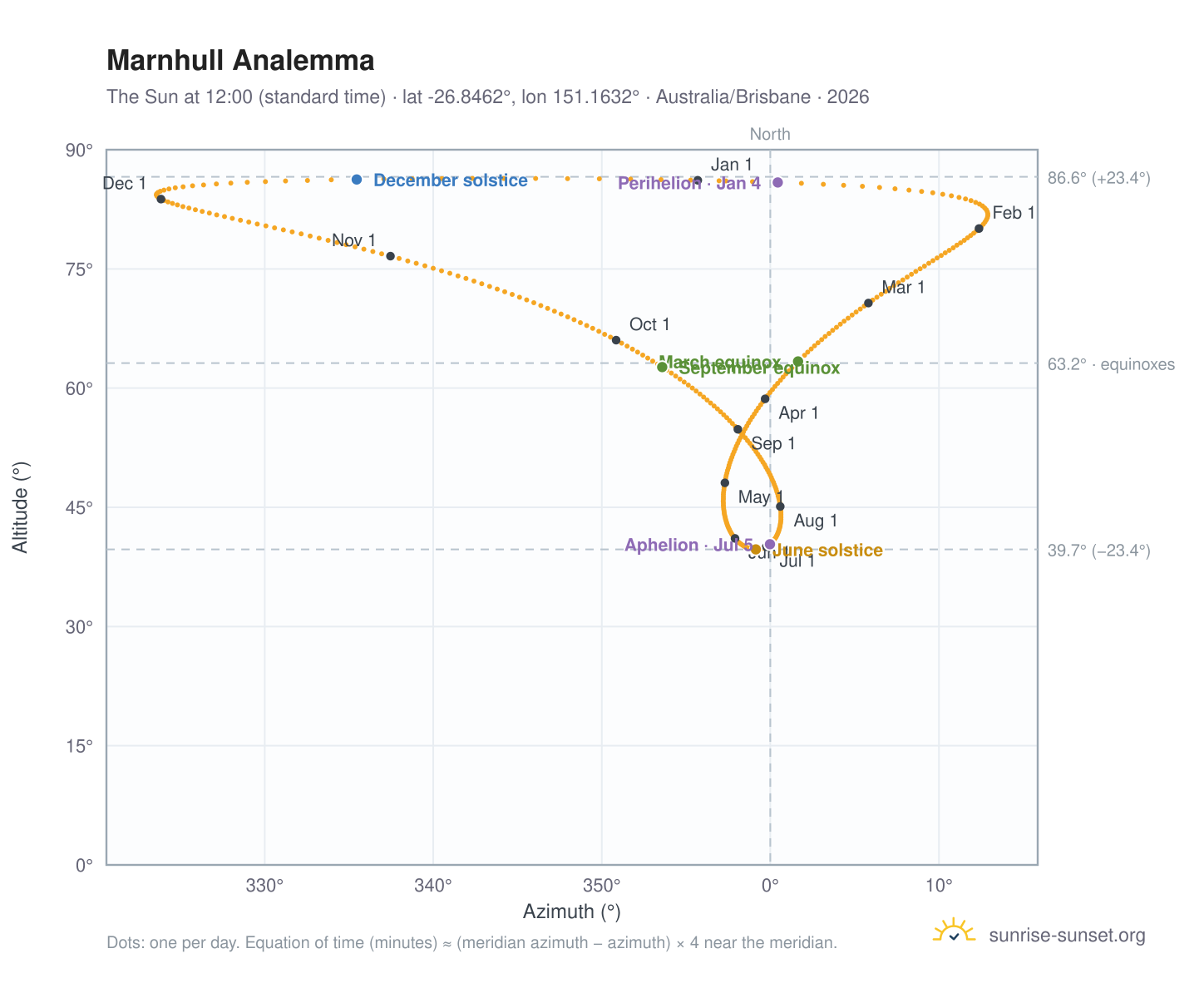 Marnhull analemma chart: the Sun at 12:00 (standard time) through the year
