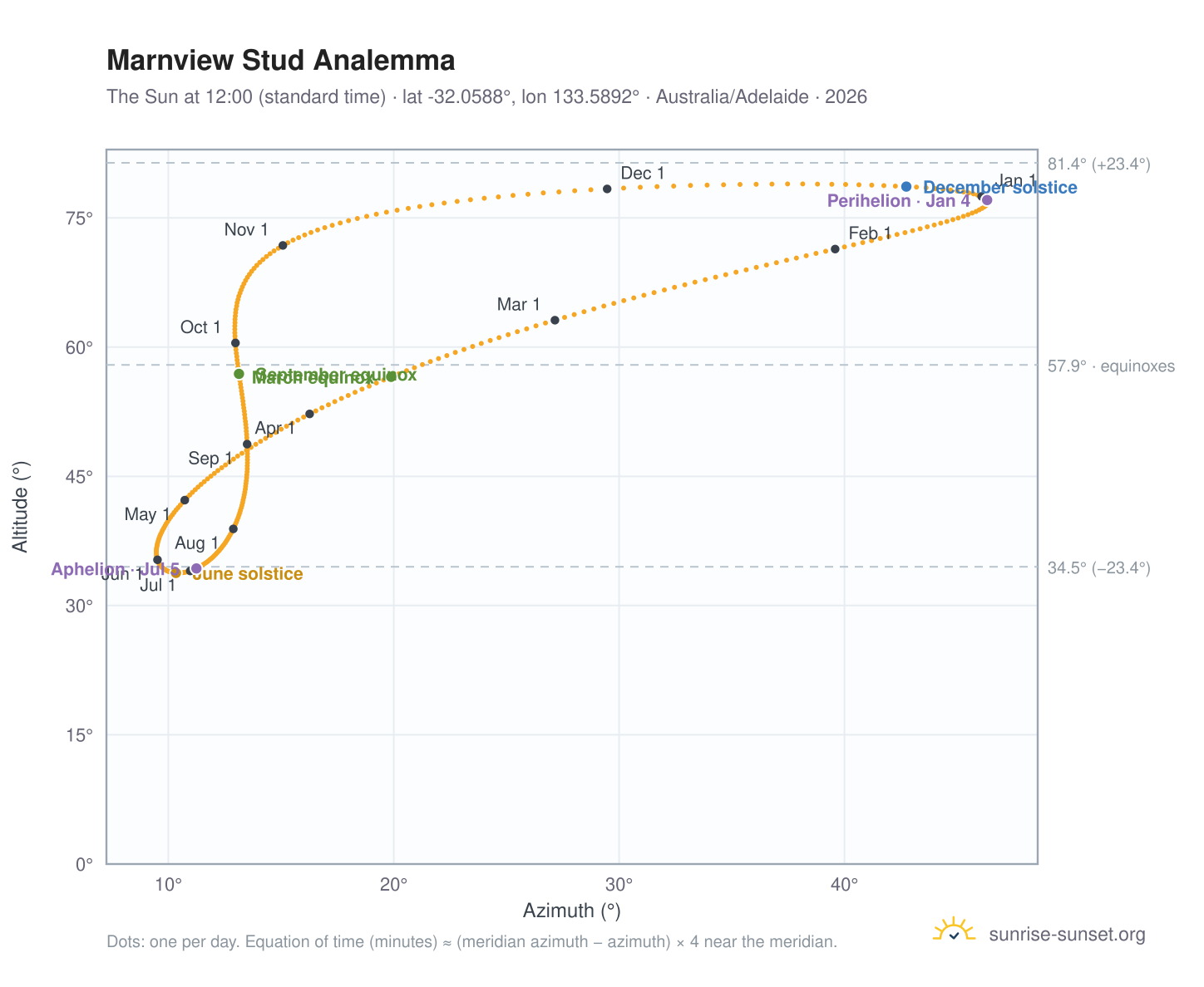 Marnview Stud analemma chart: the Sun at 12:00 (standard time) through the year