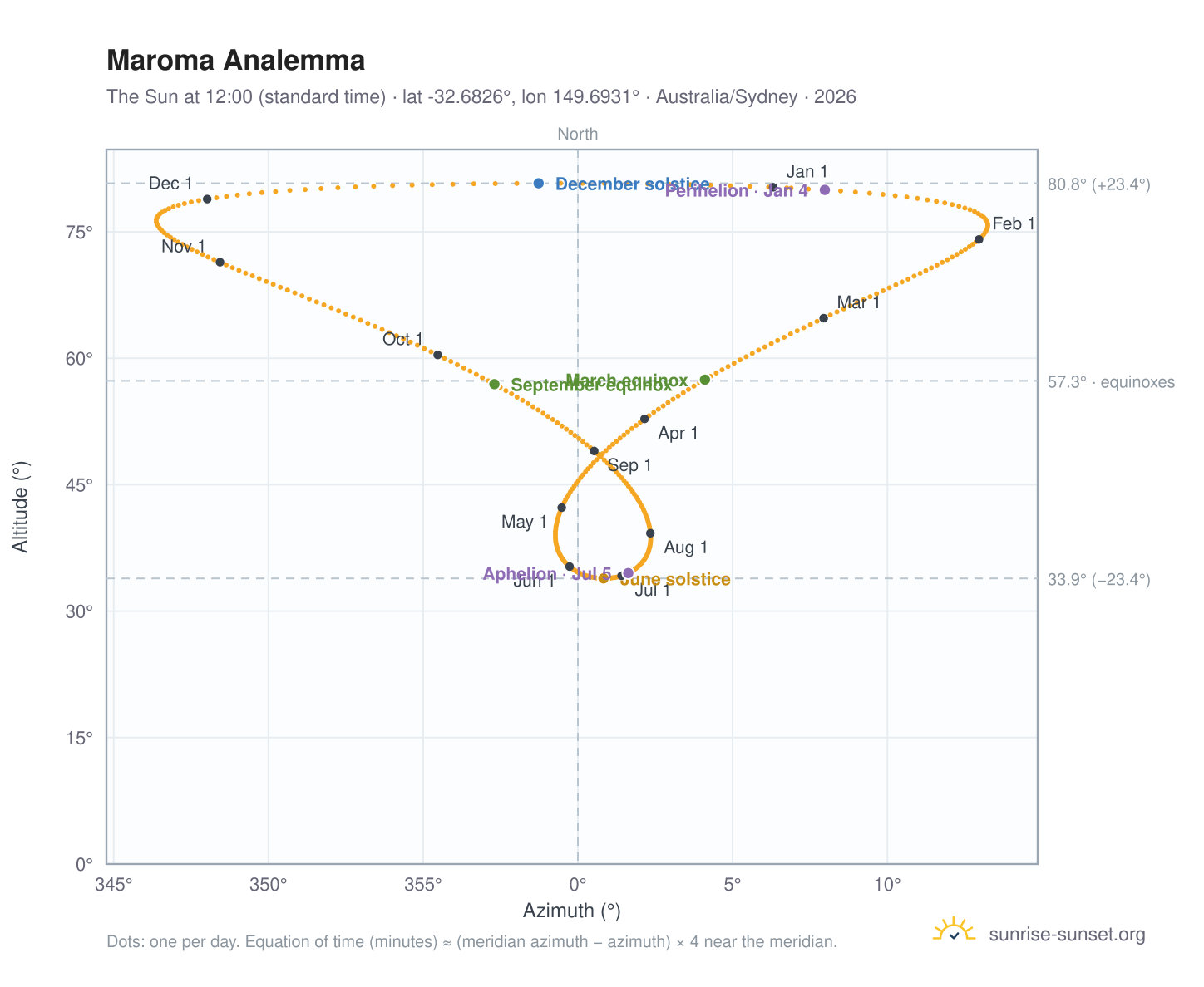 Maroma analemma chart: the Sun at 12:00 (standard time) through the year