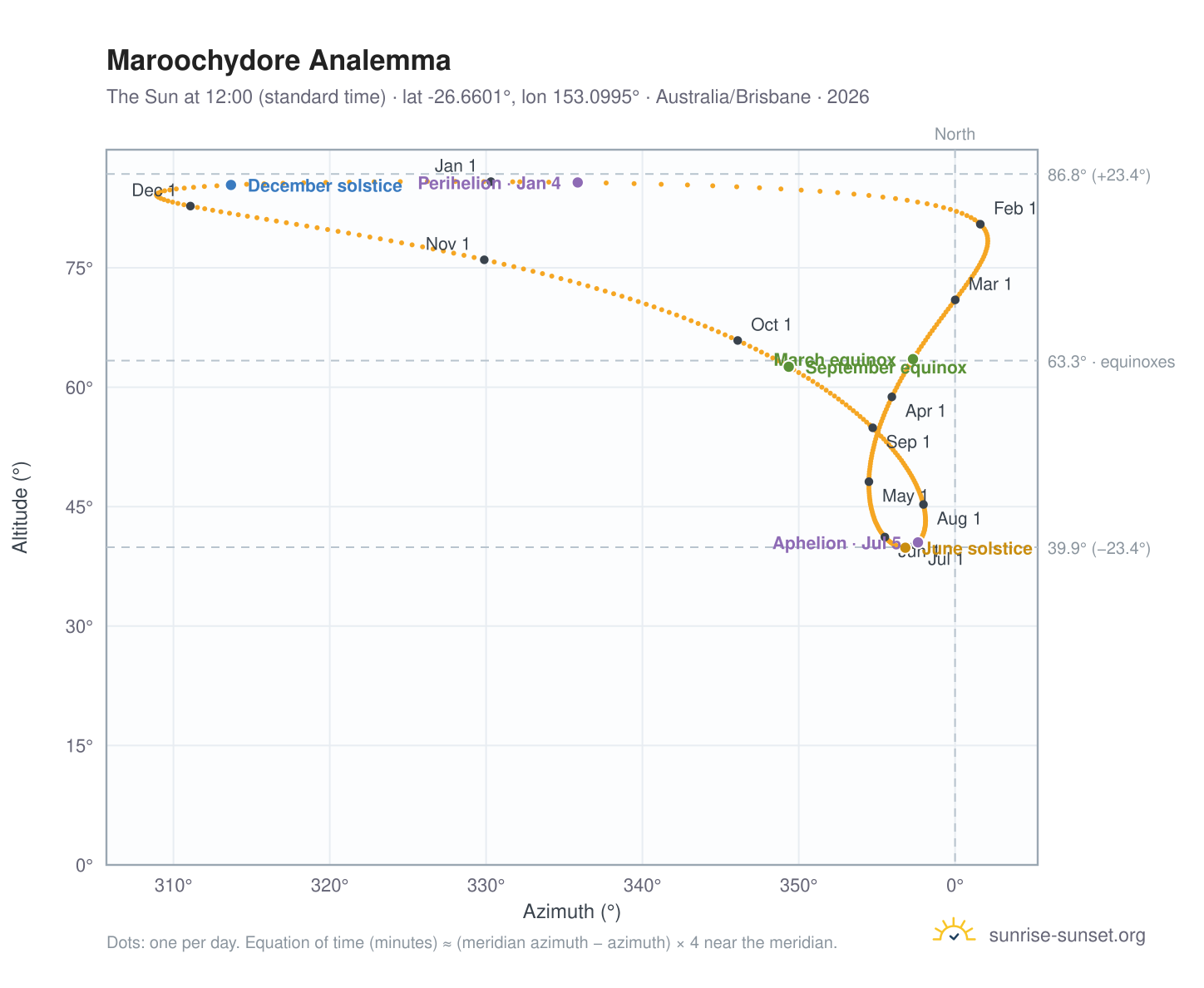 Maroochydore analemma chart: the Sun at 12:00 (standard time) through the year