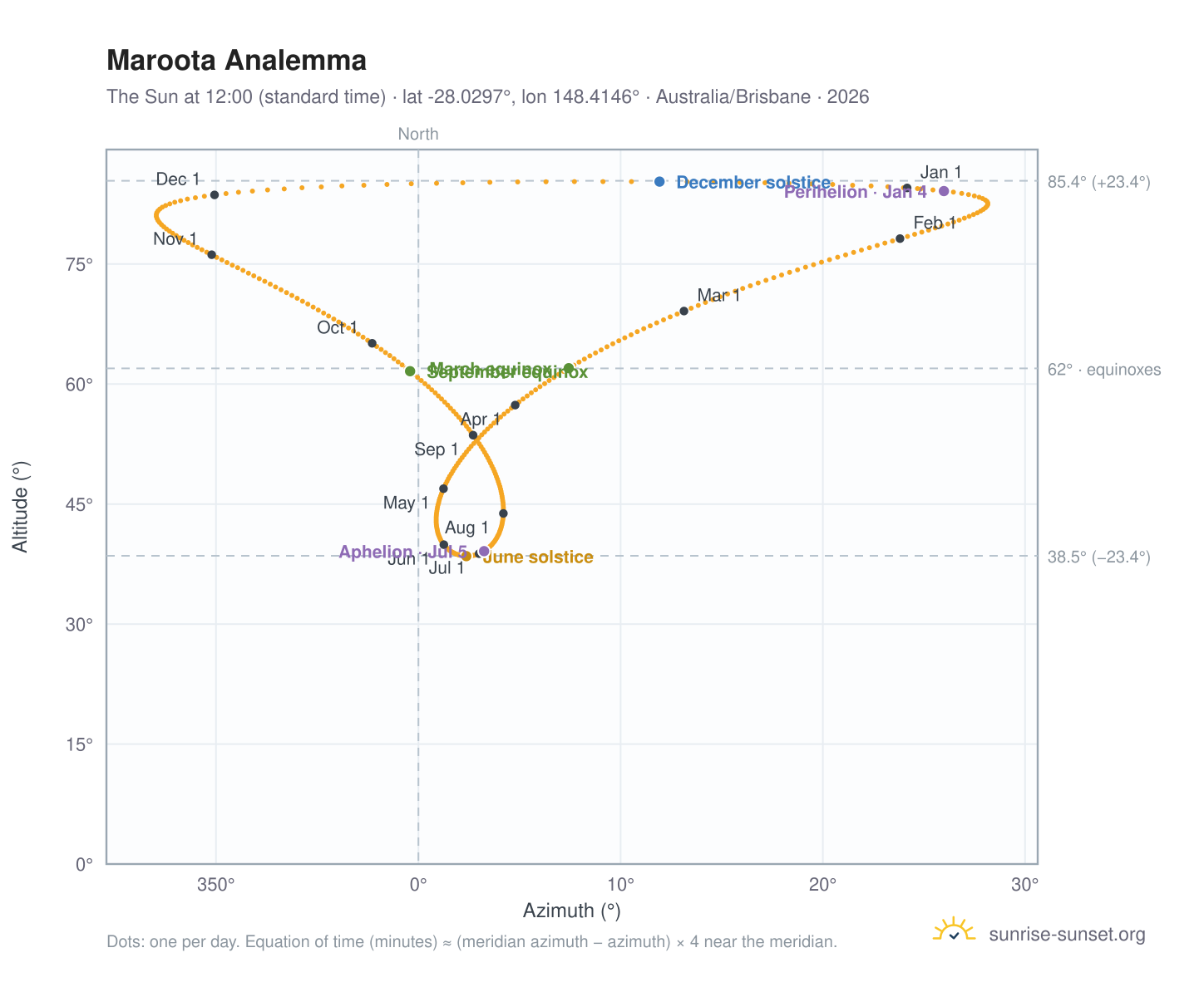 Maroota analemma chart: the Sun at 12:00 (standard time) through the year