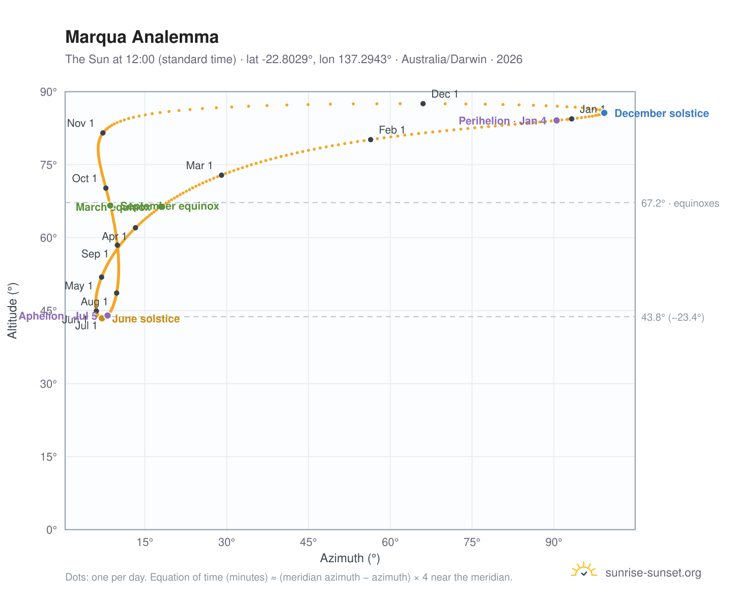 Marqua analemma chart: the Sun at 12:00 (standard time) through the year