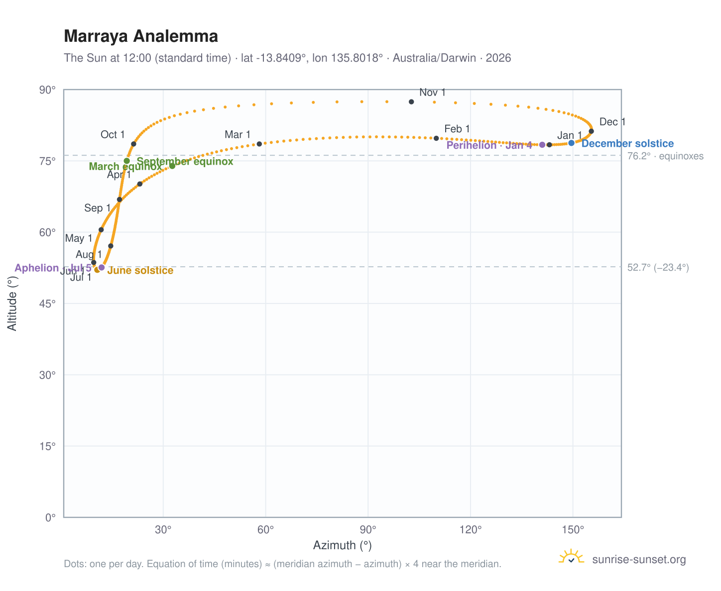 Marraya analemma chart: the Sun at 12:00 (standard time) through the year