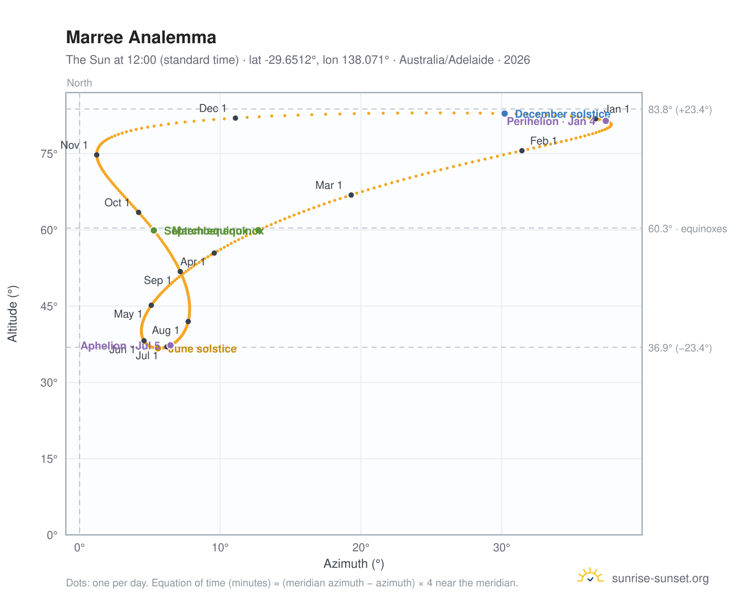 Marree analemma chart: the Sun at 12:00 (standard time) through the year