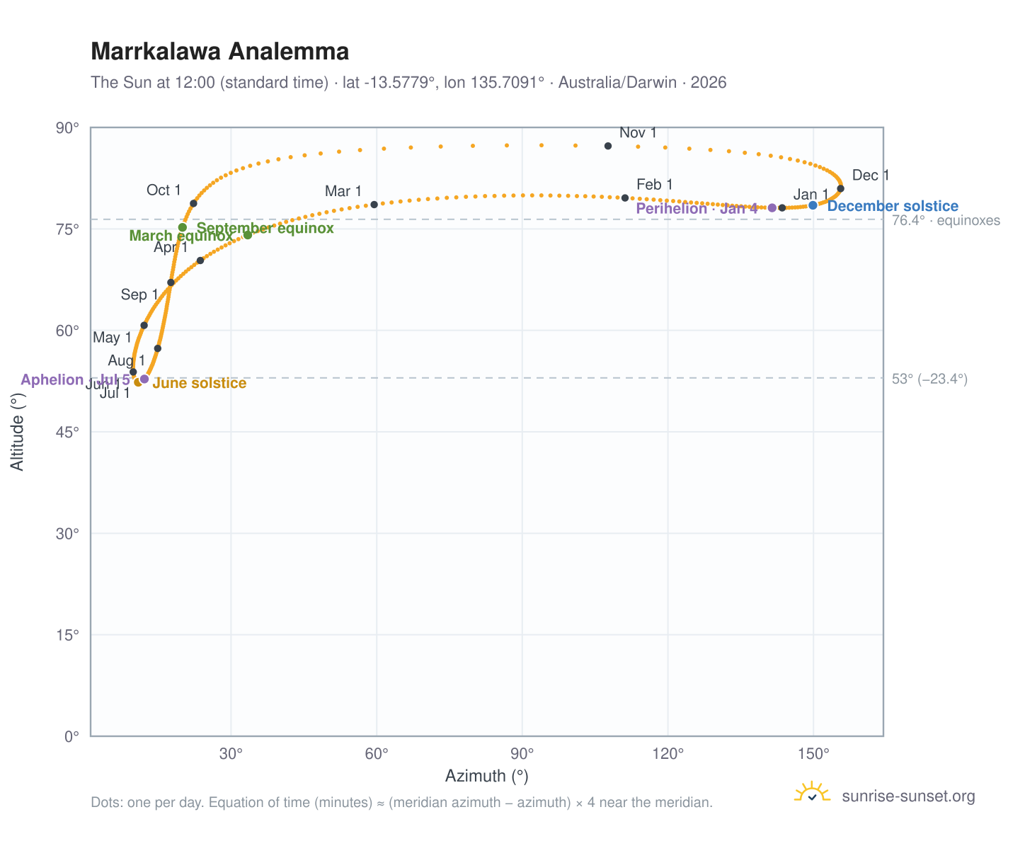 Marrkalawa analemma chart: the Sun at 12:00 (standard time) through the year