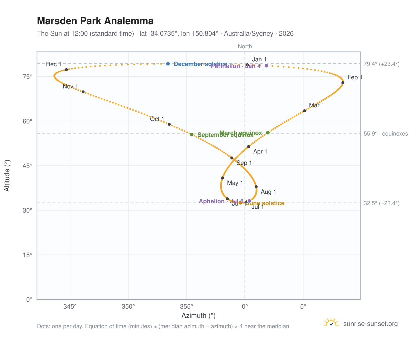 Marsden Park analemma chart: the Sun at 12:00 (standard time) through the year