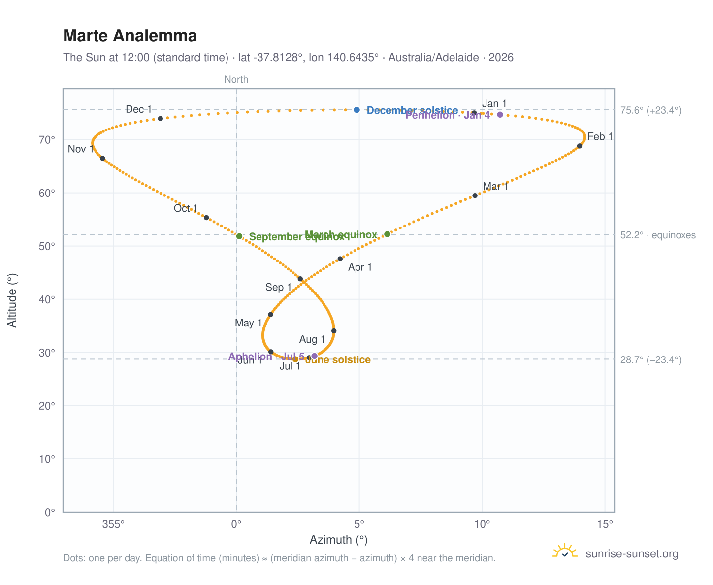 Marte analemma chart: the Sun at 12:00 (standard time) through the year