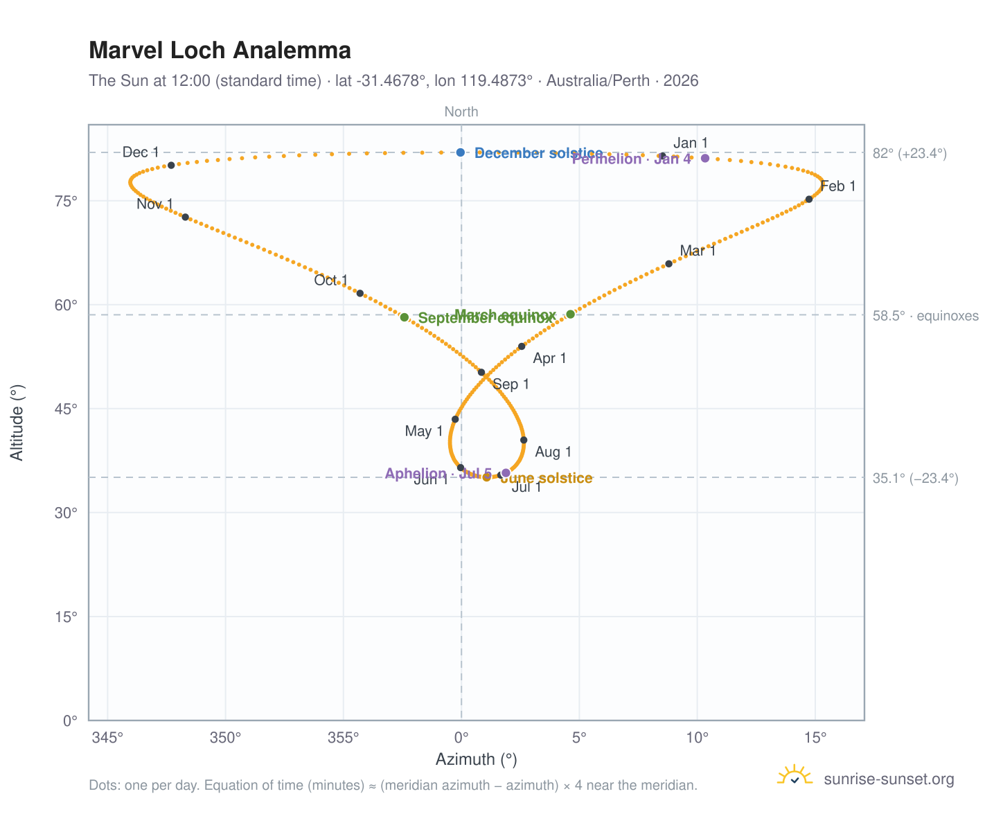 Marvel Loch analemma chart: the Sun at 12:00 (standard time) through the year