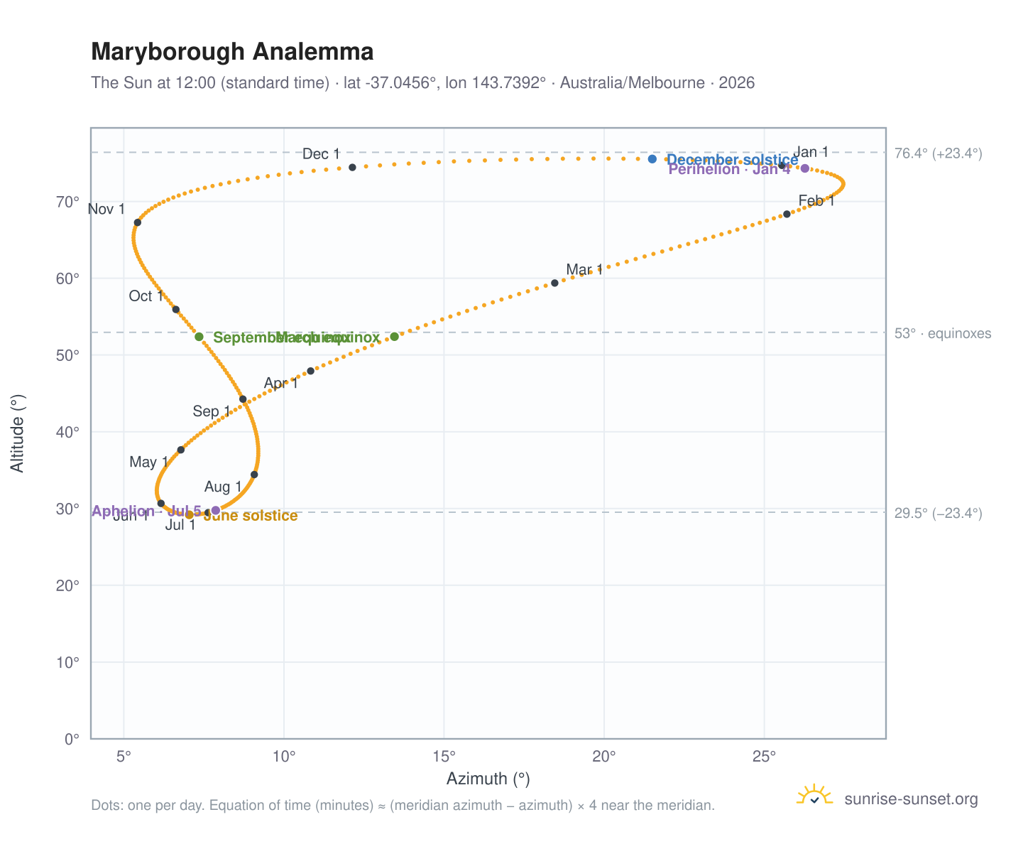 Maryborough analemma chart: the Sun at 12:00 (standard time) through the year