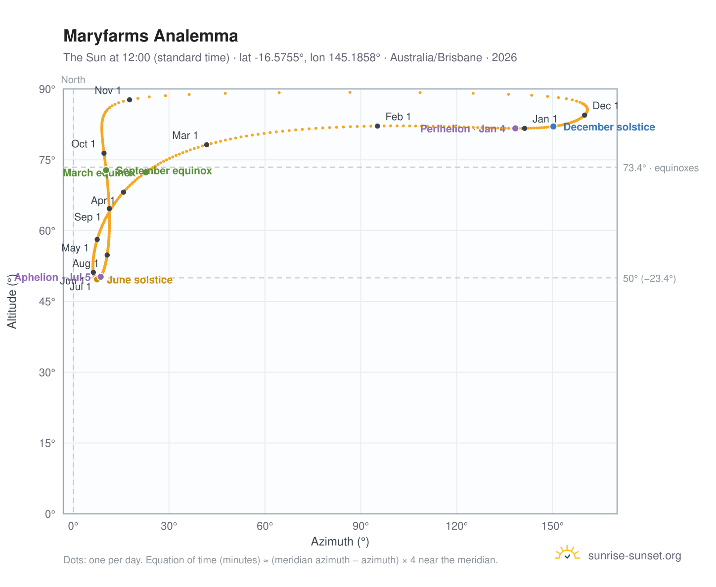 Maryfarms analemma chart: the Sun at 12:00 (standard time) through the year