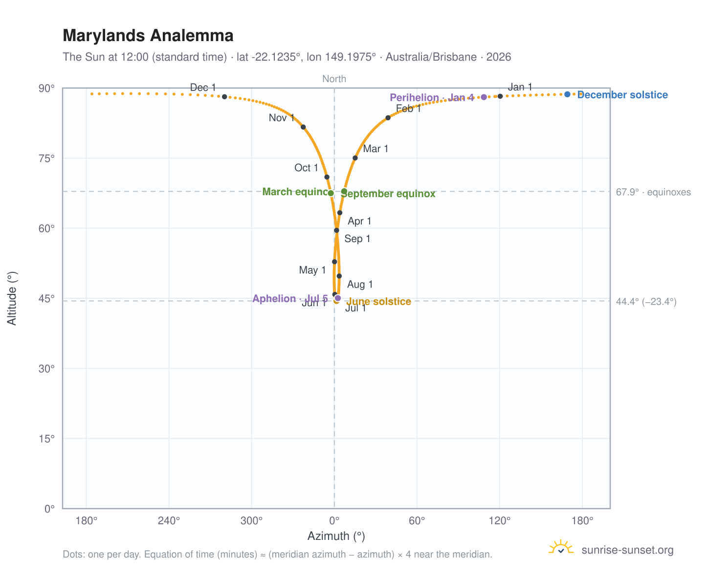 Marylands analemma chart: the Sun at 12:00 (standard time) through the year