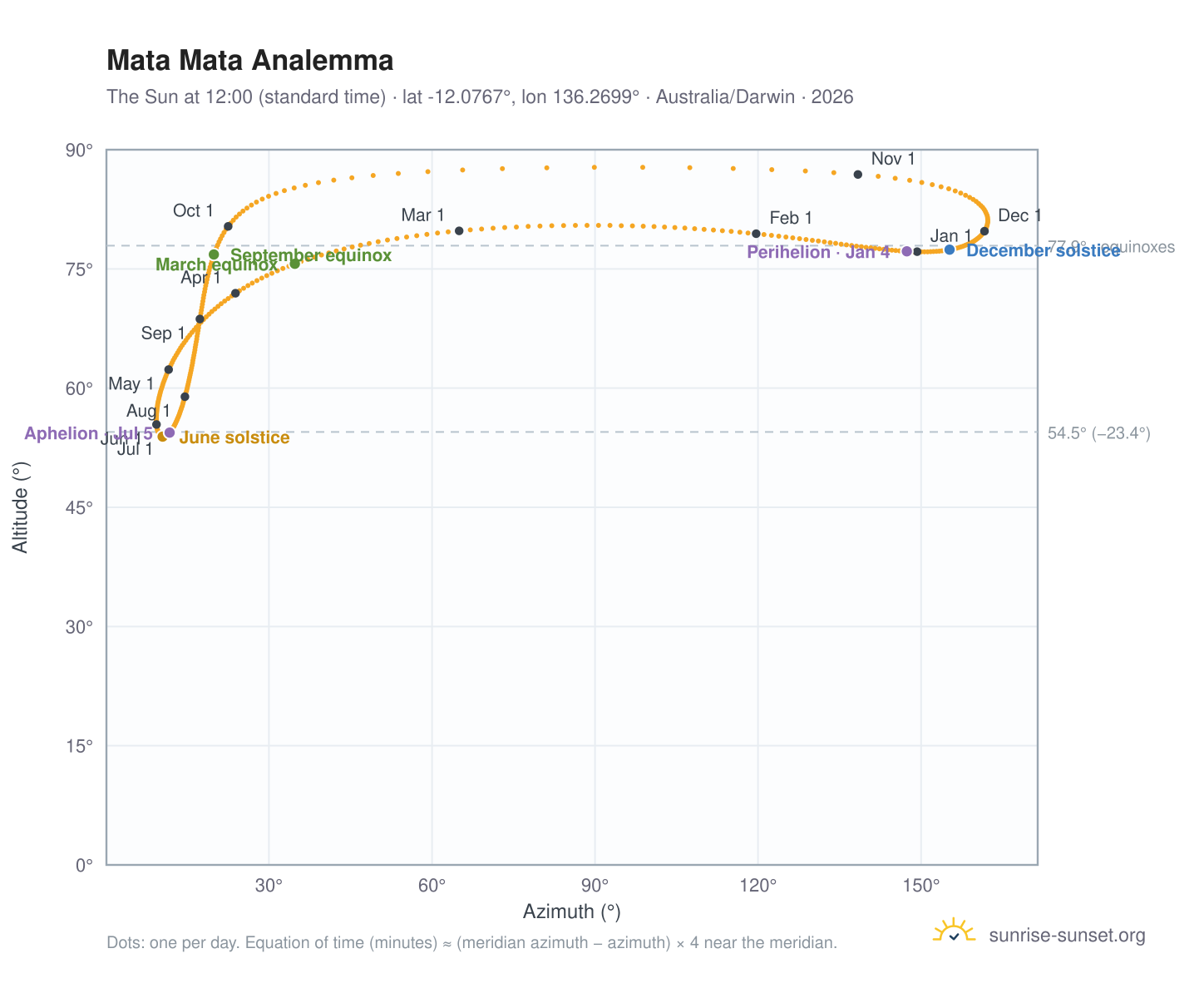 Mata Mata analemma chart: the Sun at 12:00 (standard time) through the year