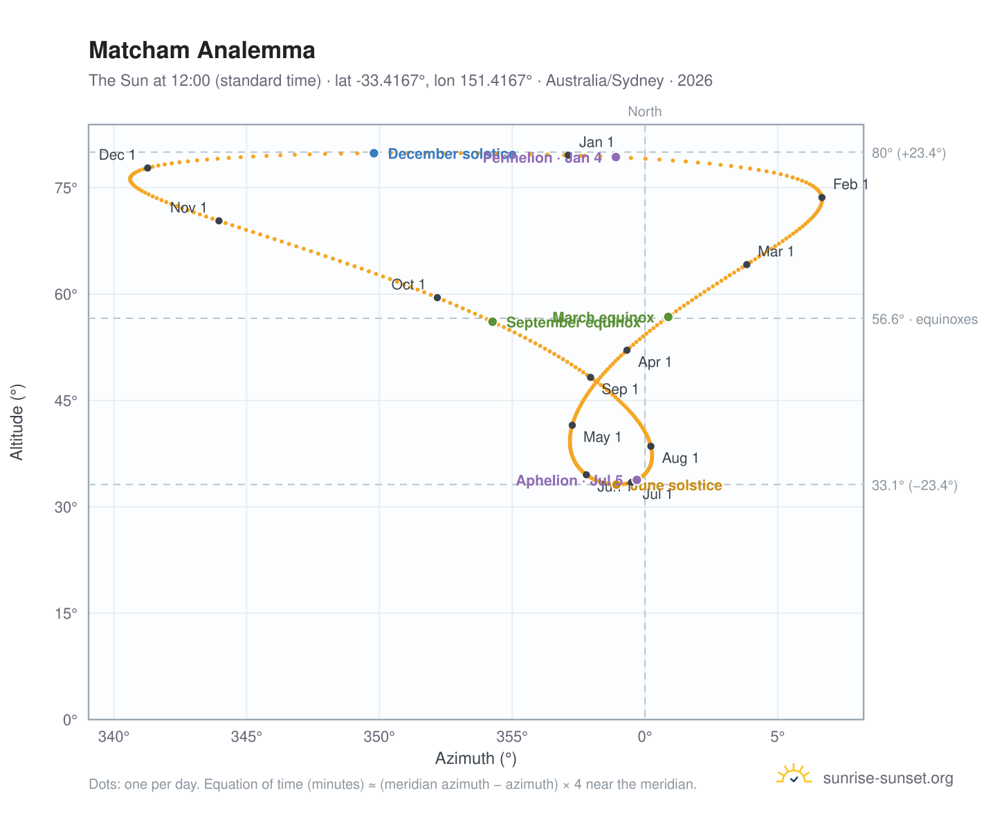 Matcham analemma chart: the Sun at 12:00 (standard time) through the year
