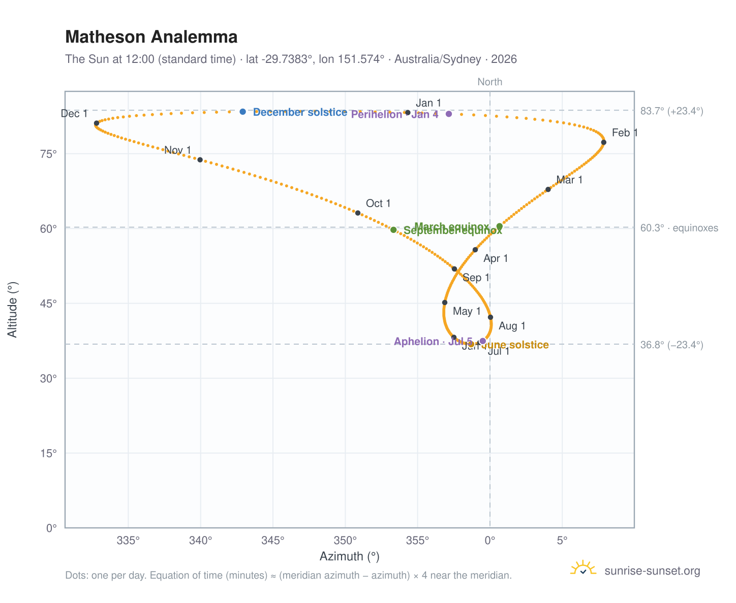 Matheson analemma chart: the Sun at 12:00 (standard time) through the year