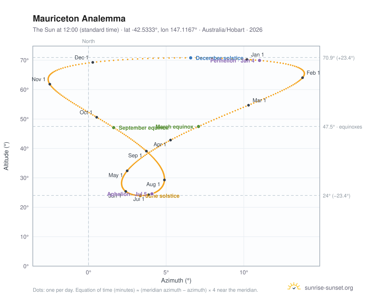 Mauriceton analemma chart: the Sun at 12:00 (standard time) through the year