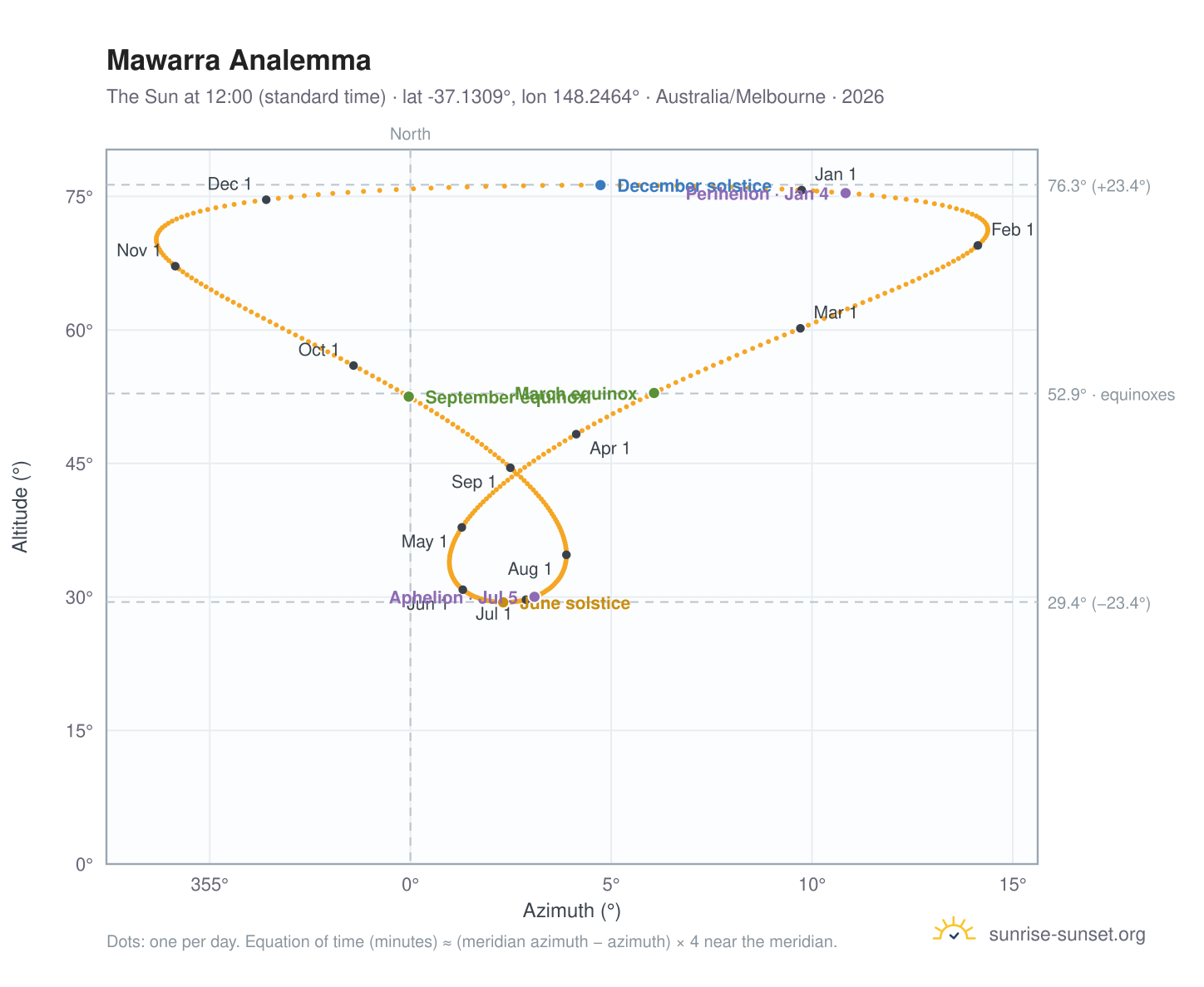 Mawarra analemma chart: the Sun at 12:00 (standard time) through the year