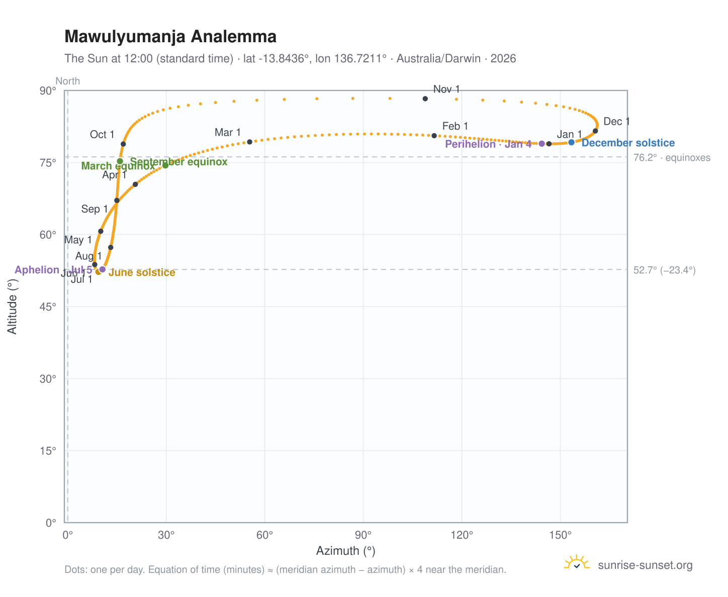 Mawulyumanja analemma chart: the Sun at 12:00 (standard time) through the year