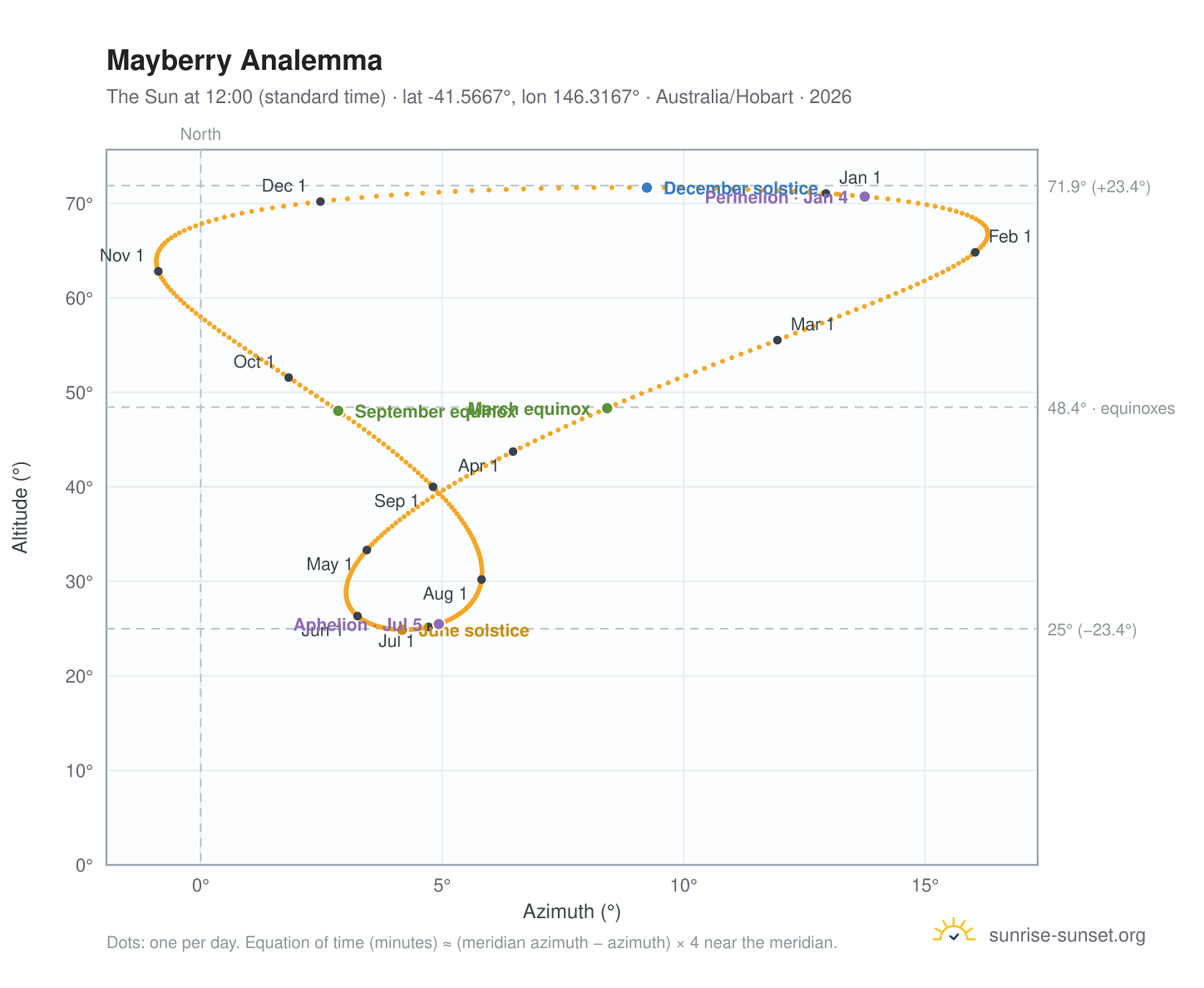 Mayberry analemma chart: the Sun at 12:00 (standard time) through the year